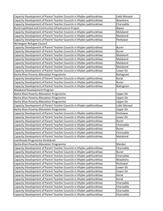 Capacity Development of Parent Teacher Councils in Khyber pakhtunkhwa Lakki Marwat
Capacity Development of Parent Teacher Councils in Khyber pakhtunkhwa Nowshera
Capacity Development of Parent Teacher Councils in Khyber pakhtunkhwa Charsadda
Rural Livelihood and Community Infrastructure Project Bajaur
Capacity Development of Parent Teacher Councils in Khyber pakhtunkhwa Malakand
Capacity Development of Parent Teacher Councils in Khyber pakhtunkhwa Malakand
Capacity Development of Parent Teacher Councils in Khyber pakhtunkhwa Peshawar
Norwegian Refugee Council
Capacity Development of Parent Teacher Councils in Khyber pakhtunkhwa Buner
Capacity Development of Parent Teacher Councils in Khyber pakhtunkhwa Buner
Capacity Development of Parent Teacher Councils in Khyber pakhtunkhwa Malakand
Capacity Development of Parent Teacher Councils in Khyber pakhtunkhwa Malakand
Capacity Development of Parent Teacher Councils in Khyber pakhtunkhwa Malakand
Capacity Development of Parent Teacher Councils in Khyber pakhtunkhwa Malakand
Capacity Development of Parent Teacher Councils in Khyber pakhtunkhwa Lower Dir
Bacha Khan Poverty Alleviation Programme Battagram
Capacity Development of Parent Teacher Councils in Khyber pakhtunkhwa Karak
Capacity Development of Parent Teacher Councils in Khyber pakhtunkhwa Buner
Capacity Development of Parent Teacher Councils in Khyber pakhtunkhwa Battagram
Malakand Development Program
Bacha Khan Poverty Alleviation Programme Upper Dir
Bacha Khan Poverty Alleviation Programme Upper Dir
Bacha Khan Poverty Alleviation Programme Upper Dir
Capacity Development of Parent Teacher Councils in Khyber pakhtunkhwa Lakki Marwat
Bacha Khan Poverty Alleviation Programme Upper Dir
Capacity Development of Parent Teacher Councils in Khyber pakhtunkhwa Peshawar
Capacity Development of Parent Teacher Councils in Khyber pakhtunkhwa Lower Dir
Capacity Development of Parent Teacher Councils in Khyber pakhtunkhwa Buner
Capacity Development of Parent Teacher Councils in Khyber pakhtunkhwa Charsadda
Capacity Development of Parent Teacher Councils in Khyber pakhtunkhwa Buner
Capacity Development of Parent Teacher Councils in Khyber pakhtunkhwa Charsadda
Capacity Development of Parent Teacher Councils in Khyber pakhtunkhwa Malakand
Livelihoods Programme Hindukush
Bacha Khan Poverty Alleviation Programme Mardan
Capacity Development of Parent Teacher Councils in Khyber pakhtunkhwa Charsadda
Capacity Development of Parent Teacher Councils in Khyber pakhtunkhwa Buner
Capacity Development of Parent Teacher Councils in Khyber pakhtunkhwa Charsadda
Capacity Development of Parent Teacher Councils in Khyber pakhtunkhwa Nowshera
Capacity Development of Parent Teacher Councils in Khyber pakhtunkhwa Peshawar
Capacity Development of Parent Teacher Councils in Khyber pakhtunkhwa Lower Dir
Capacity Development of Parent Teacher Councils in Khyber pakhtunkhwa Lower Dir
Capacity Development of Parent Teacher Councils in Khyber pakhtunkhwa Karak
Capacity Development of Parent Teacher Councils in Khyber pakhtunkhwa Karak
Capacity Development of Parent Teacher Councils in Khyber pakhtunkhwa Charsadda
Capacity Development of Parent Teacher Councils in Khyber pakhtunkhwa Charsadda
Capacity Development of Parent Teacher Councils in Khyber pakhtunkhwa Charsadda
Capacity Development of Parent Teacher Councils in Khyber pakhtunkhwa Charsadda
 