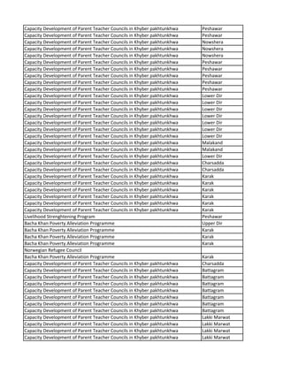 Capacity Development of Parent Teacher Councils in Khyber pakhtunkhwa Peshawar
Capacity Development of Parent Teacher Councils in Khyber pakhtunkhwa Peshawar
Capacity Development of Parent Teacher Councils in Khyber pakhtunkhwa Nowshera
Capacity Development of Parent Teacher Councils in Khyber pakhtunkhwa Nowshera
Capacity Development of Parent Teacher Councils in Khyber pakhtunkhwa Nowshera
Capacity Development of Parent Teacher Councils in Khyber pakhtunkhwa Peshawar
Capacity Development of Parent Teacher Councils in Khyber pakhtunkhwa Peshawar
Capacity Development of Parent Teacher Councils in Khyber pakhtunkhwa Peshawar
Capacity Development of Parent Teacher Councils in Khyber pakhtunkhwa Peshawar
Capacity Development of Parent Teacher Councils in Khyber pakhtunkhwa Peshawar
Capacity Development of Parent Teacher Councils in Khyber pakhtunkhwa Lower Dir
Capacity Development of Parent Teacher Councils in Khyber pakhtunkhwa Lower Dir
Capacity Development of Parent Teacher Councils in Khyber pakhtunkhwa Lower Dir
Capacity Development of Parent Teacher Councils in Khyber pakhtunkhwa Lower Dir
Capacity Development of Parent Teacher Councils in Khyber pakhtunkhwa Lower Dir
Capacity Development of Parent Teacher Councils in Khyber pakhtunkhwa Lower Dir
Capacity Development of Parent Teacher Councils in Khyber pakhtunkhwa Lower Dir
Capacity Development of Parent Teacher Councils in Khyber pakhtunkhwa Malakand
Capacity Development of Parent Teacher Councils in Khyber pakhtunkhwa Malakand
Capacity Development of Parent Teacher Councils in Khyber pakhtunkhwa Lower Dir
Capacity Development of Parent Teacher Councils in Khyber pakhtunkhwa Charsadda
Capacity Development of Parent Teacher Councils in Khyber pakhtunkhwa Charsadda
Capacity Development of Parent Teacher Councils in Khyber pakhtunkhwa Karak
Capacity Development of Parent Teacher Councils in Khyber pakhtunkhwa Karak
Capacity Development of Parent Teacher Councils in Khyber pakhtunkhwa Karak
Capacity Development of Parent Teacher Councils in Khyber pakhtunkhwa Karak
Capacity Development of Parent Teacher Councils in Khyber pakhtunkhwa Karak
Capacity Development of Parent Teacher Councils in Khyber pakhtunkhwa Karak
Livelihood Strenghtening Program Peshawar
Bacha Khan Poverty Alleviation Programme Upper Dir
Bacha Khan Poverty Alleviation Programme Karak
Bacha Khan Poverty Alleviation Programme Karak
Bacha Khan Poverty Alleviation Programme Karak
Norwegian Refugee Council
Bacha Khan Poverty Alleviation Programme Karak
Capacity Development of Parent Teacher Councils in Khyber pakhtunkhwa Charsadda
Capacity Development of Parent Teacher Councils in Khyber pakhtunkhwa Battagram
Capacity Development of Parent Teacher Councils in Khyber pakhtunkhwa Battagram
Capacity Development of Parent Teacher Councils in Khyber pakhtunkhwa Battagram
Capacity Development of Parent Teacher Councils in Khyber pakhtunkhwa Battagram
Capacity Development of Parent Teacher Councils in Khyber pakhtunkhwa Battagram
Capacity Development of Parent Teacher Councils in Khyber pakhtunkhwa Battagram
Capacity Development of Parent Teacher Councils in Khyber pakhtunkhwa Battagram
Capacity Development of Parent Teacher Councils in Khyber pakhtunkhwa Lakki Marwat
Capacity Development of Parent Teacher Councils in Khyber pakhtunkhwa Lakki Marwat
Capacity Development of Parent Teacher Councils in Khyber pakhtunkhwa Lakki Marwat
Capacity Development of Parent Teacher Councils in Khyber pakhtunkhwa Lakki Marwat
 