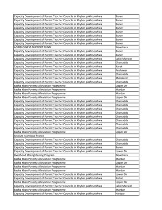 Capacity Development of Parent Teacher Councils in Khyber pakhtunkhwa Buner
Capacity Development of Parent Teacher Councils in Khyber pakhtunkhwa Buner
Capacity Development of Parent Teacher Councils in Khyber pakhtunkhwa Buner
Capacity Development of Parent Teacher Councils in Khyber pakhtunkhwa Buner
Capacity Development of Parent Teacher Councils in Khyber pakhtunkhwa Buner
Capacity Development of Parent Teacher Councils in Khyber pakhtunkhwa Buner
Capacity Development of Parent Teacher Councils in Khyber pakhtunkhwa Buner
Capacity Development of Parent Teacher Councils in Khyber pakhtunkhwa Buner
AGRIBUSINESS SUPPORT FUND Nowshera
Capacity Development of Parent Teacher Councils in Khyber pakhtunkhwa Buner
Capacity Development of Parent Teacher Councils in Khyber pakhtunkhwa Buner
Capacity Development of Parent Teacher Councils in Khyber pakhtunkhwa Lakki Marwat
Capacity Development of Parent Teacher Councils in Khyber pakhtunkhwa Charsadda
Capacity Development of Parent Teacher Councils in Khyber pakhtunkhwa Karak
Capacity Development of Parent Teacher Councils in Khyber pakhtunkhwa Peshawar
Capacity Development of Parent Teacher Councils in Khyber pakhtunkhwa Charsadda
Capacity Development of Parent Teacher Councils in Khyber pakhtunkhwa Malakand
Capacity Development of Parent Teacher Councils in Khyber pakhtunkhwa Charsadda
Bacha Khan Poverty Alleviation Programme Upper Dir
Bacha Khan Poverty Alleviation Programme Mardan
Bacha Khan Poverty Alleviation Programme Mardan
Bacha Khan Poverty Alleviation Programme Upper Dir
Capacity Development of Parent Teacher Councils in Khyber pakhtunkhwa Charsadda
Capacity Development of Parent Teacher Councils in Khyber pakhtunkhwa Charsadda
Capacity Development of Parent Teacher Councils in Khyber pakhtunkhwa Charsadda
Capacity Development of Parent Teacher Councils in Khyber pakhtunkhwa Charsadda
Capacity Development of Parent Teacher Councils in Khyber pakhtunkhwa Charsadda
Capacity Development of Parent Teacher Councils in Khyber pakhtunkhwa Charsadda
Capacity Development of Parent Teacher Councils in Khyber pakhtunkhwa Charsadda
Capacity Development of Parent Teacher Councils in Khyber pakhtunkhwa Charsadda
Bacha Khan Poverty Alleviation Programme Upper Dir
Secours Islamique France
Capacity Development of Parent Teacher Councils in Khyber pakhtunkhwa Charsadda
Capacity Development of Parent Teacher Councils in Khyber pakhtunkhwa Charsadda
Capacity Development of Parent Teacher Councils in Khyber pakhtunkhwa Buner
Capacity Development of Parent Teacher Councils in Khyber pakhtunkhwa Lower Dir
Livelihood Strenghtening Program Nowshera
Bacha Khan Poverty Alleviation Programme Mardan
Bacha Khan Poverty Alleviation Programme Upper Dir
Bacha Khan Poverty Alleviation Programme Mardan
Bacha Khan Poverty Alleviation Programme Mardan
Capacity Development of Parent Teacher Councils in Khyber pakhtunkhwa Lower Dir
Capacity Development of Parent Teacher Councils in Khyber pakhtunkhwa Kohat
Bacha Khan Poverty Alleviation Programme Upper Dir
Capacity Development of Parent Teacher Councils in Khyber pakhtunkhwa Lakki Marwat
Bacha Khan Poverty Alleviation Programme Mardan
Capacity Development of Parent Teacher Councils in Khyber pakhtunkhwa Haripur
 