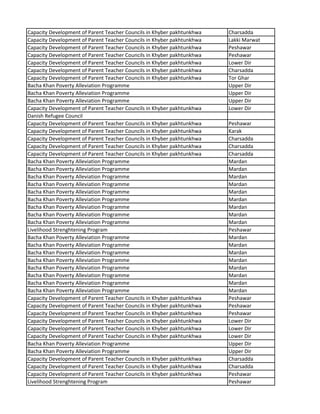 Capacity Development of Parent Teacher Councils in Khyber pakhtunkhwa Charsadda
Capacity Development of Parent Teacher Councils in Khyber pakhtunkhwa Lakki Marwat
Capacity Development of Parent Teacher Councils in Khyber pakhtunkhwa Peshawar
Capacity Development of Parent Teacher Councils in Khyber pakhtunkhwa Peshawar
Capacity Development of Parent Teacher Councils in Khyber pakhtunkhwa Lower Dir
Capacity Development of Parent Teacher Councils in Khyber pakhtunkhwa Charsadda
Capacity Development of Parent Teacher Councils in Khyber pakhtunkhwa Tor Ghar
Bacha Khan Poverty Alleviation Programme Upper Dir
Bacha Khan Poverty Alleviation Programme Upper Dir
Bacha Khan Poverty Alleviation Programme Upper Dir
Capacity Development of Parent Teacher Councils in Khyber pakhtunkhwa Lower Dir
Danish Refugee Council
Capacity Development of Parent Teacher Councils in Khyber pakhtunkhwa Peshawar
Capacity Development of Parent Teacher Councils in Khyber pakhtunkhwa Karak
Capacity Development of Parent Teacher Councils in Khyber pakhtunkhwa Charsadda
Capacity Development of Parent Teacher Councils in Khyber pakhtunkhwa Charsadda
Capacity Development of Parent Teacher Councils in Khyber pakhtunkhwa Charsadda
Bacha Khan Poverty Alleviation Programme Mardan
Bacha Khan Poverty Alleviation Programme Mardan
Bacha Khan Poverty Alleviation Programme Mardan
Bacha Khan Poverty Alleviation Programme Mardan
Bacha Khan Poverty Alleviation Programme Mardan
Bacha Khan Poverty Alleviation Programme Mardan
Bacha Khan Poverty Alleviation Programme Mardan
Bacha Khan Poverty Alleviation Programme Mardan
Bacha Khan Poverty Alleviation Programme Mardan
Livelihood Strenghtening Program Peshawar
Bacha Khan Poverty Alleviation Programme Mardan
Bacha Khan Poverty Alleviation Programme Mardan
Bacha Khan Poverty Alleviation Programme Mardan
Bacha Khan Poverty Alleviation Programme Mardan
Bacha Khan Poverty Alleviation Programme Mardan
Bacha Khan Poverty Alleviation Programme Mardan
Bacha Khan Poverty Alleviation Programme Mardan
Bacha Khan Poverty Alleviation Programme Mardan
Capacity Development of Parent Teacher Councils in Khyber pakhtunkhwa Peshawar
Capacity Development of Parent Teacher Councils in Khyber pakhtunkhwa Peshawar
Capacity Development of Parent Teacher Councils in Khyber pakhtunkhwa Peshawar
Capacity Development of Parent Teacher Councils in Khyber pakhtunkhwa Lower Dir
Capacity Development of Parent Teacher Councils in Khyber pakhtunkhwa Lower Dir
Capacity Development of Parent Teacher Councils in Khyber pakhtunkhwa Lower Dir
Bacha Khan Poverty Alleviation Programme Upper Dir
Bacha Khan Poverty Alleviation Programme Upper Dir
Capacity Development of Parent Teacher Councils in Khyber pakhtunkhwa Charsadda
Capacity Development of Parent Teacher Councils in Khyber pakhtunkhwa Charsadda
Capacity Development of Parent Teacher Councils in Khyber pakhtunkhwa Peshawar
Livelihood Strenghtening Program Peshawar
 