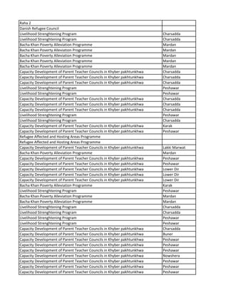 Raha 2
Danish Refugee Council
Livelihood Strenghtening Program Charsadda
Livelihood Strenghtening Program Charsadda
Bacha Khan Poverty Alleviation Programme Mardan
Bacha Khan Poverty Alleviation Programme Mardan
Bacha Khan Poverty Alleviation Programme Mardan
Bacha Khan Poverty Alleviation Programme Mardan
Bacha Khan Poverty Alleviation Programme Mardan
Capacity Development of Parent Teacher Councils in Khyber pakhtunkhwa Charsadda
Capacity Development of Parent Teacher Councils in Khyber pakhtunkhwa Charsadda
Capacity Development of Parent Teacher Councils in Khyber pakhtunkhwa Charsadda
Livelihood Strenghtening Program Peshawar
Livelihood Strenghtening Program Peshawar
Capacity Development of Parent Teacher Councils in Khyber pakhtunkhwa Charsadda
Capacity Development of Parent Teacher Councils in Khyber pakhtunkhwa Charsadda
Capacity Development of Parent Teacher Councils in Khyber pakhtunkhwa Charsadda
Livelihood Strenghtening Program Peshawar
Livelihood Strenghtening Program Charsadda
Capacity Development of Parent Teacher Councils in Khyber pakhtunkhwa Karak
Capacity Development of Parent Teacher Councils in Khyber pakhtunkhwa Peshawar
Refugee Affected and Hosting Areas Programme
Refugee Affected and Hosting Areas Programme
Capacity Development of Parent Teacher Councils in Khyber pakhtunkhwa Lakki Marwat
Bacha Khan Poverty Alleviation Programme Mardan
Capacity Development of Parent Teacher Councils in Khyber pakhtunkhwa Peshawar
Capacity Development of Parent Teacher Councils in Khyber pakhtunkhwa Peshawar
Capacity Development of Parent Teacher Councils in Khyber pakhtunkhwa Lower Dir
Capacity Development of Parent Teacher Councils in Khyber pakhtunkhwa Lower Dir
Capacity Development of Parent Teacher Councils in Khyber pakhtunkhwa Lower Dir
Bacha Khan Poverty Alleviation Programme Karak
Livelihood Strenghtening Program Peshawar
Bacha Khan Poverty Alleviation Programme Mardan
Bacha Khan Poverty Alleviation Programme Mardan
Livelihood Strenghtening Program Charsadda
Livelihood Strenghtening Program Charsadda
Livelihood Strenghtening Program Peshawar
Livelihood Strenghtening Program Peshawar
Capacity Development of Parent Teacher Councils in Khyber pakhtunkhwa Charsadda
Capacity Development of Parent Teacher Councils in Khyber pakhtunkhwa Buner
Capacity Development of Parent Teacher Councils in Khyber pakhtunkhwa Peshawar
Capacity Development of Parent Teacher Councils in Khyber pakhtunkhwa Peshawar
Capacity Development of Parent Teacher Councils in Khyber pakhtunkhwa Peshawar
Capacity Development of Parent Teacher Councils in Khyber pakhtunkhwa Nowshera
Capacity Development of Parent Teacher Councils in Khyber pakhtunkhwa Peshawar
Capacity Development of Parent Teacher Councils in Khyber pakhtunkhwa Peshawar
Capacity Development of Parent Teacher Councils in Khyber pakhtunkhwa Peshawar
 