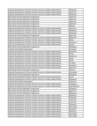 Capacity Development of Parent Teacher Councils in Khyber pakhtunkhwa Malakand
Capacity Development of Parent Teacher Councils in Khyber pakhtunkhwa Lower Dir
Capacity Development of Parent Teacher Councils in Khyber pakhtunkhwa Malakand
Bacha Khan Poverty Alleviation Programme Upper Dir
Bacha Khan Poverty Alleviation Programme Upper Dir
Bacha Khan Poverty Alleviation Programme Upper Dir
Bacha Khan Poverty Alleviation Programme Upper Dir
Bacha Khan Poverty Alleviation Programme Mardan
Capacity Development of Parent Teacher Councils in Khyber pakhtunkhwa Lower Dir
Capacity Development of Parent Teacher Councils in Khyber pakhtunkhwa Malakand
Capacity Development of Parent Teacher Councils in Khyber pakhtunkhwa Malakand
Bacha Khan Poverty Alleviation Programme Upper Dir
Capacity Development of Parent Teacher Councils in Khyber pakhtunkhwa Malakand
Capacity Development of Parent Teacher Councils in Khyber pakhtunkhwa Kohat
Capacity Development of Parent Teacher Councils in Khyber pakhtunkhwa Nowshera
Capacity Development of Parent Teacher Councils in Khyber pakhtunkhwa Haripur
Bacha Khan Poverty Alleviation Programme Battagram
Livelihood Strenghtening Program Peshawar
Capacity Development of Parent Teacher Councils in Khyber pakhtunkhwa Nowshera
Capacity Development of Parent Teacher Councils in Khyber pakhtunkhwa Kohat
Capacity Development of Parent Teacher Councils in Khyber pakhtunkhwa Nowshera
Capacity Development of Parent Teacher Councils in Khyber pakhtunkhwa Kohat
Capacity Development of Parent Teacher Councils in Khyber pakhtunkhwa Kohat
Capacity Development of Parent Teacher Councils in Khyber pakhtunkhwa Tor Ghar
Capacity Development of Parent Teacher Councils in Khyber pakhtunkhwa Nowshera
Capacity Development of Parent Teacher Councils in Khyber pakhtunkhwa Lower Dir
Bacha Khan Poverty Alleviation Programme Mardan
Capacity Development of Parent Teacher Councils in Khyber pakhtunkhwa Charsadda
Bacha Khan Poverty Alleviation Programme Battagram
Capacity Development of Parent Teacher Councils in Khyber pakhtunkhwa Buner
Capacity Development of Parent Teacher Councils in Khyber pakhtunkhwa Battagram
Livelihood Strenghtening Program Peshawar
Capacity Development of Parent Teacher Councils in Khyber pakhtunkhwa Battagram
Capacity Development of Parent Teacher Councils in Khyber pakhtunkhwa Lakki Marwat
Bacha Khan Poverty Alleviation Programme Battagram
Bacha Khan Poverty Alleviation Programme Upper Dir
Bacha Khan Poverty Alleviation Programme Battagram
Capacity Development of Parent Teacher Councils in Khyber pakhtunkhwa Malakand
Capacity Development of Parent Teacher Councils in Khyber pakhtunkhwa Malakand
Capacity Development of Parent Teacher Councils in Khyber pakhtunkhwa Lower Dir
Capacity Development of Parent Teacher Councils in Khyber pakhtunkhwa Lower Dir
Capacity Development of Parent Teacher Councils in Khyber pakhtunkhwa Nowshera
Capacity Development of Parent Teacher Councils in Khyber pakhtunkhwa Charsadda
Capacity Development of Parent Teacher Councils in Khyber pakhtunkhwa Peshawar
Capacity Development of Parent Teacher Councils in Khyber pakhtunkhwa Peshawar
Capacity Development of Parent Teacher Councils in Khyber pakhtunkhwa Charsadda
Capacity Development of Parent Teacher Councils in Khyber pakhtunkhwa Charsadda
 