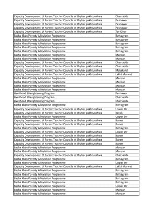 Capacity Development of Parent Teacher Councils in Khyber pakhtunkhwa Charsadda
Capacity Development of Parent Teacher Councils in Khyber pakhtunkhwa Peshawar
Capacity Development of Parent Teacher Councils in Khyber pakhtunkhwa Peshawar
Capacity Development of Parent Teacher Councils in Khyber pakhtunkhwa Peshawar
Capacity Development of Parent Teacher Councils in Khyber pakhtunkhwa Tor Ghar
Bacha Khan Poverty Alleviation Programme Battagram
Bacha Khan Poverty Alleviation Programme Battagram
Bacha Khan Poverty Alleviation Programme Battagram
Bacha Khan Poverty Alleviation Programme Battagram
Bacha Khan Poverty Alleviation Programme Battagram
Bacha Khan Poverty Alleviation Programme Mardan
Bacha Khan Poverty Alleviation Programme Mardan
Capacity Development of Parent Teacher Councils in Khyber pakhtunkhwa Charsadda
Capacity Development of Parent Teacher Councils in Khyber pakhtunkhwa Charsadda
Capacity Development of Parent Teacher Councils in Khyber pakhtunkhwa Malakand
Capacity Development of Parent Teacher Councils in Khyber pakhtunkhwa Lakki Marwat
Bacha Khan Poverty Alleviation Programme Mardan
Bacha Khan Poverty Alleviation Programme Mardan
Bacha Khan Poverty Alleviation Programme Mardan
Bacha Khan Poverty Alleviation Programme Mardan
Livelihood Strenghtening Program Peshawar
Livelihood Strenghtening Program Charsadda
Livelihood Strenghtening Program Charsadda
Bacha Khan Poverty Alleviation Programme Battagram
Capacity Development of Parent Teacher Councils in Khyber pakhtunkhwa Lower Dir
Capacity Development of Parent Teacher Councils in Khyber pakhtunkhwa Karak
Bacha Khan Poverty Alleviation Programme Upper Dir
Capacity Development of Parent Teacher Councils in Khyber pakhtunkhwa Buner
Capacity Development of Parent Teacher Councils in Khyber pakhtunkhwa Buner
Bacha Khan Poverty Alleviation Programme Battagram
Capacity Development of Parent Teacher Councils in Khyber pakhtunkhwa Lower Dir
Capacity Development of Parent Teacher Councils in Khyber pakhtunkhwa Buner
Capacity Development of Parent Teacher Councils in Khyber pakhtunkhwa Buner
Capacity Development of Parent Teacher Councils in Khyber pakhtunkhwa Buner
Bacha Khan Poverty Alleviation Programme Mardan
Bacha Khan Poverty Alleviation Programme Mardan
Capacity Development of Parent Teacher Councils in Khyber pakhtunkhwa Charsadda
Bacha Khan Poverty Alleviation Programme Battagram
Bacha Khan Poverty Alleviation Programme Upper Dir
Capacity Development of Parent Teacher Councils in Khyber pakhtunkhwa Lakki Marwat
Bacha Khan Poverty Alleviation Programme Battagram
Bacha Khan Poverty Alleviation Programme Battagram
Bacha Khan Poverty Alleviation Programme Battagram
Bacha Khan Poverty Alleviation Programme Battagram
Bacha Khan Poverty Alleviation Programme Upper Dir
Bacha Khan Poverty Alleviation Programme Mardan
Bacha Khan Poverty Alleviation Programme Mardan
 