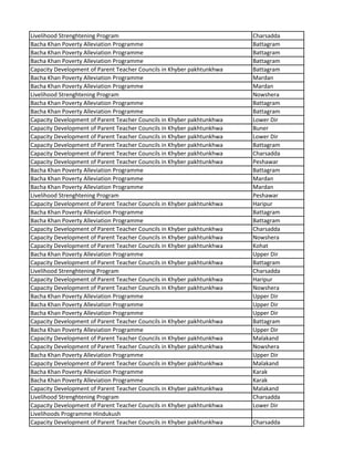 Livelihood Strenghtening Program Charsadda
Bacha Khan Poverty Alleviation Programme Battagram
Bacha Khan Poverty Alleviation Programme Battagram
Bacha Khan Poverty Alleviation Programme Battagram
Capacity Development of Parent Teacher Councils in Khyber pakhtunkhwa Battagram
Bacha Khan Poverty Alleviation Programme Mardan
Bacha Khan Poverty Alleviation Programme Mardan
Livelihood Strenghtening Program Nowshera
Bacha Khan Poverty Alleviation Programme Battagram
Bacha Khan Poverty Alleviation Programme Battagram
Capacity Development of Parent Teacher Councils in Khyber pakhtunkhwa Lower Dir
Capacity Development of Parent Teacher Councils in Khyber pakhtunkhwa Buner
Capacity Development of Parent Teacher Councils in Khyber pakhtunkhwa Lower Dir
Capacity Development of Parent Teacher Councils in Khyber pakhtunkhwa Battagram
Capacity Development of Parent Teacher Councils in Khyber pakhtunkhwa Charsadda
Capacity Development of Parent Teacher Councils in Khyber pakhtunkhwa Peshawar
Bacha Khan Poverty Alleviation Programme Battagram
Bacha Khan Poverty Alleviation Programme Mardan
Bacha Khan Poverty Alleviation Programme Mardan
Livelihood Strenghtening Program Peshawar
Capacity Development of Parent Teacher Councils in Khyber pakhtunkhwa Haripur
Bacha Khan Poverty Alleviation Programme Battagram
Bacha Khan Poverty Alleviation Programme Battagram
Capacity Development of Parent Teacher Councils in Khyber pakhtunkhwa Charsadda
Capacity Development of Parent Teacher Councils in Khyber pakhtunkhwa Nowshera
Capacity Development of Parent Teacher Councils in Khyber pakhtunkhwa Kohat
Bacha Khan Poverty Alleviation Programme Upper Dir
Capacity Development of Parent Teacher Councils in Khyber pakhtunkhwa Battagram
Livelihood Strenghtening Program Charsadda
Capacity Development of Parent Teacher Councils in Khyber pakhtunkhwa Haripur
Capacity Development of Parent Teacher Councils in Khyber pakhtunkhwa Nowshera
Bacha Khan Poverty Alleviation Programme Upper Dir
Bacha Khan Poverty Alleviation Programme Upper Dir
Bacha Khan Poverty Alleviation Programme Upper Dir
Capacity Development of Parent Teacher Councils in Khyber pakhtunkhwa Battagram
Bacha Khan Poverty Alleviation Programme Upper Dir
Capacity Development of Parent Teacher Councils in Khyber pakhtunkhwa Malakand
Capacity Development of Parent Teacher Councils in Khyber pakhtunkhwa Nowshera
Bacha Khan Poverty Alleviation Programme Upper Dir
Capacity Development of Parent Teacher Councils in Khyber pakhtunkhwa Malakand
Bacha Khan Poverty Alleviation Programme Karak
Bacha Khan Poverty Alleviation Programme Karak
Capacity Development of Parent Teacher Councils in Khyber pakhtunkhwa Malakand
Livelihood Strenghtening Program Charsadda
Capacity Development of Parent Teacher Councils in Khyber pakhtunkhwa Lower Dir
Livelihoods Programme Hindukush
Capacity Development of Parent Teacher Councils in Khyber pakhtunkhwa Charsadda
 