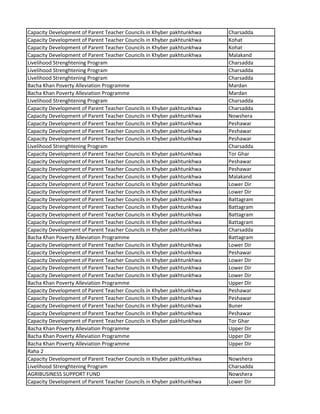 Capacity Development of Parent Teacher Councils in Khyber pakhtunkhwa Charsadda
Capacity Development of Parent Teacher Councils in Khyber pakhtunkhwa Kohat
Capacity Development of Parent Teacher Councils in Khyber pakhtunkhwa Kohat
Capacity Development of Parent Teacher Councils in Khyber pakhtunkhwa Malakand
Livelihood Strenghtening Program Charsadda
Livelihood Strenghtening Program Charsadda
Livelihood Strenghtening Program Charsadda
Bacha Khan Poverty Alleviation Programme Mardan
Bacha Khan Poverty Alleviation Programme Mardan
Livelihood Strenghtening Program Charsadda
Capacity Development of Parent Teacher Councils in Khyber pakhtunkhwa Charsadda
Capacity Development of Parent Teacher Councils in Khyber pakhtunkhwa Nowshera
Capacity Development of Parent Teacher Councils in Khyber pakhtunkhwa Peshawar
Capacity Development of Parent Teacher Councils in Khyber pakhtunkhwa Peshawar
Capacity Development of Parent Teacher Councils in Khyber pakhtunkhwa Peshawar
Livelihood Strenghtening Program Charsadda
Capacity Development of Parent Teacher Councils in Khyber pakhtunkhwa Tor Ghar
Capacity Development of Parent Teacher Councils in Khyber pakhtunkhwa Peshawar
Capacity Development of Parent Teacher Councils in Khyber pakhtunkhwa Peshawar
Capacity Development of Parent Teacher Councils in Khyber pakhtunkhwa Malakand
Capacity Development of Parent Teacher Councils in Khyber pakhtunkhwa Lower Dir
Capacity Development of Parent Teacher Councils in Khyber pakhtunkhwa Lower Dir
Capacity Development of Parent Teacher Councils in Khyber pakhtunkhwa Battagram
Capacity Development of Parent Teacher Councils in Khyber pakhtunkhwa Battagram
Capacity Development of Parent Teacher Councils in Khyber pakhtunkhwa Battagram
Capacity Development of Parent Teacher Councils in Khyber pakhtunkhwa Battagram
Capacity Development of Parent Teacher Councils in Khyber pakhtunkhwa Charsadda
Bacha Khan Poverty Alleviation Programme Battagram
Capacity Development of Parent Teacher Councils in Khyber pakhtunkhwa Lower Dir
Capacity Development of Parent Teacher Councils in Khyber pakhtunkhwa Peshawar
Capacity Development of Parent Teacher Councils in Khyber pakhtunkhwa Lower Dir
Capacity Development of Parent Teacher Councils in Khyber pakhtunkhwa Lower Dir
Capacity Development of Parent Teacher Councils in Khyber pakhtunkhwa Lower Dir
Bacha Khan Poverty Alleviation Programme Upper Dir
Capacity Development of Parent Teacher Councils in Khyber pakhtunkhwa Peshawar
Capacity Development of Parent Teacher Councils in Khyber pakhtunkhwa Peshawar
Capacity Development of Parent Teacher Councils in Khyber pakhtunkhwa Buner
Capacity Development of Parent Teacher Councils in Khyber pakhtunkhwa Peshawar
Capacity Development of Parent Teacher Councils in Khyber pakhtunkhwa Tor Ghar
Bacha Khan Poverty Alleviation Programme Upper Dir
Bacha Khan Poverty Alleviation Programme Upper Dir
Bacha Khan Poverty Alleviation Programme Upper Dir
Raha 2
Capacity Development of Parent Teacher Councils in Khyber pakhtunkhwa Nowshera
Livelihood Strenghtening Program Charsadda
AGRIBUSINESS SUPPORT FUND Nowshera
Capacity Development of Parent Teacher Councils in Khyber pakhtunkhwa Lower Dir
 