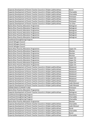 Capacity Development of Parent Teacher Councils in Khyber pakhtunkhwa Buner
Capacity Development of Parent Teacher Councils in Khyber pakhtunkhwa Charsadda
Capacity Development of Parent Teacher Councils in Khyber pakhtunkhwa Charsadda
Capacity Development of Parent Teacher Councils in Khyber pakhtunkhwa Peshawar
Capacity Development of Parent Teacher Councils in Khyber pakhtunkhwa Peshawar
Capacity Development of Parent Teacher Councils in Khyber pakhtunkhwa Peshawar
Capacity Development of Parent Teacher Councils in Khyber pakhtunkhwa Tor Ghar
Bacha Khan Poverty Alleviation Programme Battagram
Bacha Khan Poverty Alleviation Programme Battagram
Bacha Khan Poverty Alleviation Programme Battagram
Bacha Khan Poverty Alleviation Programme Battagram
Bacha Khan Poverty Alleviation Programme Battagram
Bacha Khan Poverty Alleviation Programme Battagram
Livelihood Strenghtening Program
Danish Refugee Council
Danish Refugee Council
Danish Refugee Council
Bacha Khan Poverty Alleviation Programme Upper Dir
Bacha Khan Poverty Alleviation Programme Mardan
Bacha Khan Poverty Alleviation Programme Mardan
Bacha Khan Poverty Alleviation Programme Mardan
Bacha Khan Poverty Alleviation Programme Upper Dir
Bacha Khan Poverty Alleviation Programme Upper Dir
Bacha Khan Poverty Alleviation Programme Upper Dir
Bacha Khan Poverty Alleviation Programme Upper Dir
Capacity Development of Parent Teacher Councils in Khyber pakhtunkhwa Malakand
Capacity Development of Parent Teacher Councils in Khyber pakhtunkhwa Malakand
Capacity Development of Parent Teacher Councils in Khyber pakhtunkhwa Malakand
Capacity Development of Parent Teacher Councils in Khyber pakhtunkhwa Malakand
Capacity Development of Parent Teacher Councils in Khyber pakhtunkhwa Malakand
Capacity Development of Parent Teacher Councils in Khyber pakhtunkhwa Malakand
Capacity Development of Parent Teacher Councils in Khyber pakhtunkhwa Malakand
Capacity Development of Parent Teacher Councils in Khyber pakhtunkhwa Lakki Marwat
Capacity Development of Parent Teacher Councils in Khyber pakhtunkhwa Lakki Marwat
AGRIBUSINESS SUPPORT FUND Peshawar
Bacha Khan Poverty Alleviation Programme Mardan
Capacity Development of Parent Teacher Councils in Khyber pakhtunkhwa Battagram
Livelihood Strenghtening Program Nowshera
Livelihood Strenghtening Program Charsadda
Livelihood Strenghtening Program Charsadda
Bacha Khan Poverty Alleviation Programme Mardan
Capacity Development of Parent Teacher Councils in Khyber pakhtunkhwa Charsadda
Capacity Development of Parent Teacher Councils in Khyber pakhtunkhwa Lakki Marwat
Capacity Development of Parent Teacher Councils in Khyber pakhtunkhwa Karak
Capacity Development of Parent Teacher Councils in Khyber pakhtunkhwa Charsadda
Capacity Development of Parent Teacher Councils in Khyber pakhtunkhwa Buner
Capacity Development of Parent Teacher Councils in Khyber pakhtunkhwa Charsadda
 