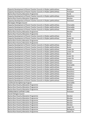 Capacity Development of Parent Teacher Councils in Khyber pakhtunkhwa Haripur
Capacity Development of Parent Teacher Councils in Khyber pakhtunkhwa Peshawar
Bacha Khan Poverty Alleviation Programme Karak
Capacity Development of Parent Teacher Councils in Khyber pakhtunkhwa Nowshera
Bacha Khan Poverty Alleviation Programme Mardan
Capacity Development of Parent Teacher Councils in Khyber pakhtunkhwa Peshawar
Norwegian Refugee Council
Capacity Development of Parent Teacher Councils in Khyber pakhtunkhwa Charsadda
Capacity Development of Parent Teacher Councils in Khyber pakhtunkhwa Charsadda
Capacity Development of Parent Teacher Councils in Khyber pakhtunkhwa Charsadda
Bacha Khan Poverty Alleviation Programme Mardan
Bacha Khan Poverty Alleviation Programme Karak
Capacity Development of Parent Teacher Councils in Khyber pakhtunkhwa Buner
Capacity Development of Parent Teacher Councils in Khyber pakhtunkhwa Lower Dir
Bacha Khan Poverty Alleviation Programme Mardan
Bacha Khan Poverty Alleviation Programme Mardan
Capacity Development of Parent Teacher Councils in Khyber pakhtunkhwa Buner
Capacity Development of Parent Teacher Councils in Khyber pakhtunkhwa Buner
Capacity Development of Parent Teacher Councils in Khyber pakhtunkhwa Lower Dir
Capacity Development of Parent Teacher Councils in Khyber pakhtunkhwa Lower Dir
Capacity Development of Parent Teacher Councils in Khyber pakhtunkhwa Buner
Capacity Development of Parent Teacher Councils in Khyber pakhtunkhwa Lower Dir
Capacity Development of Parent Teacher Councils in Khyber pakhtunkhwa Lower Dir
Capacity Development of Parent Teacher Councils in Khyber pakhtunkhwa Haripur
Capacity Development of Parent Teacher Councils in Khyber pakhtunkhwa Haripur
Capacity Development of Parent Teacher Councils in Khyber pakhtunkhwa Charsadda
Capacity Development of Parent Teacher Councils in Khyber pakhtunkhwa Haripur
Capacity Development of Parent Teacher Councils in Khyber pakhtunkhwa Malakand
Capacity Development of Parent Teacher Councils in Khyber pakhtunkhwa Nowshera
Capacity Development of Parent Teacher Councils in Khyber pakhtunkhwa Nowshera
Capacity Development of Parent Teacher Councils in Khyber pakhtunkhwa Nowshera
Capacity Development of Parent Teacher Councils in Khyber pakhtunkhwa Peshawar
Capacity Development of Parent Teacher Councils in Khyber pakhtunkhwa Peshawar
Livelihood Strenghtening Program Charsadda
Bacha Khan Poverty Alleviation Programme Mardan
Bacha Khan Poverty Alleviation Programme Mardan
Bacha Khan Poverty Alleviation Programme Mardan
AGRIBUSINESS SUPPORT FUND Peshawar
Danish Refugee Council
Bacha Khan Poverty Alleviation Programme Mardan
Bacha Khan Poverty Alleviation Programme Mardan
Bacha Khan Poverty Alleviation Programme Mardan
Bacha Khan Poverty Alleviation Programme Mardan
Bacha Khan Poverty Alleviation Programme Mardan
Bacha Khan Poverty Alleviation Programme Upper Dir
Bacha Khan Poverty Alleviation Programme Battagram
Bacha Khan Poverty Alleviation Programme Upper Dir
 