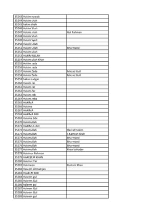 35243 Hakim nawab
35244 Hakim shah
35245 hakim shah
35246 Hakim Shah
35247 Hakim shah Gul Rahman
35248 Hakim Shah
35249 Hakim Syed
35250 Hakim Ullah
35251 Hakim Ullah Bharmand
35252 Hakim ullah
35253 HAKIM ULLAH
35254 Hakim ullah Khan
35255 Hakim zada
35256 Hakim zada
35257 Hakim Zada Mirzad Gull
35258 Hakim Zada Mirzad Gull
35259 hakim zadgai
35260 Hakim zai
35261 Hakim zar
35262 Hakim Zar
35263 Hakim zeb
35264 Hakim zeba
35265 HAKIMA
35266 Hakima
35267 HAKIMA
35268 HAKIMA BIBI
35269 Hakima bibi
35270 Hakimullah
35271 HAKIMULLAH
35272 Hakimullah Hazrat Hakim
35273 Hakimullah S Kamran Shah
35274 Hakimullah Bharmand
35275 Hakimullah Bharmand
35276 Hakimullah Bharmand
35277 Hakimullah khan bahader
35278 Hakimur Rehman
35279 HAKKEEM KHAN
35280 Hakmat Yar
35281 Hakmeen Rustam Khan
35282 Haleem ahmad jan
35283 HALEEM BIBI
35284 Haleem gul
35285 Haleem Gul
35286 haleem gul
35287 Haleem Gul
35288 Haleem Gul
35289 Haleem gul
 