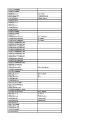 33222 GULNAMA
33223 GULNAR
33224 Gulnar Samiullah
33225 GULNAR NAZAR MOHD
33226 Gulnar Ikhsan ul Haq
33227 Gulnar
33228 Gulnar
33229 Gulnar
33230 Gulnar
33231 Gulnar
33232 GULNAR
33233 GULNAR
33234 Gulnar Anjum M.Fayaz khan
33235 Gulnar Begum M Saeed
33236 Gulnar Begum M Younis
33237 GULNAR BEGUM
33238 GULNAR BEGUM
33239 GULNAR BEGUM
33240 GULNAR BEGUM
33241 GULNAR BEGUM
33242 GULNAR BEGUM
33243 GULNAR BEGUM
33244 Gulnar Begum
33245 Gulnar Begum
33246 GULNAR BEGUM
33247 GULNAR BIBI
33248 Gulnar bibi Alam sher khan
33249 GULNAR ZADI
33250 GULNARA
33251 Gulnara Doran Shah
33252 Gulnara Sher
33253 gulnara
33254 Gulnara
33255 Gulnara Bibi
33256 GULNARA BIBI
33257 Gulnara jan
33258 GULNAWAR JANA
33259 Gulnawar Jana Noor Nawaz
33260 Gulnaz M Aman
33261 Gulnaz Abdul Hakim
33262 gulnaz nasemullah
33263 Gulnaz Saeedullah
33264 Gulnaz
33265 GULNAZ
33266 GULNAZ
33267 GULNAZ
33268 Gulnaz
 