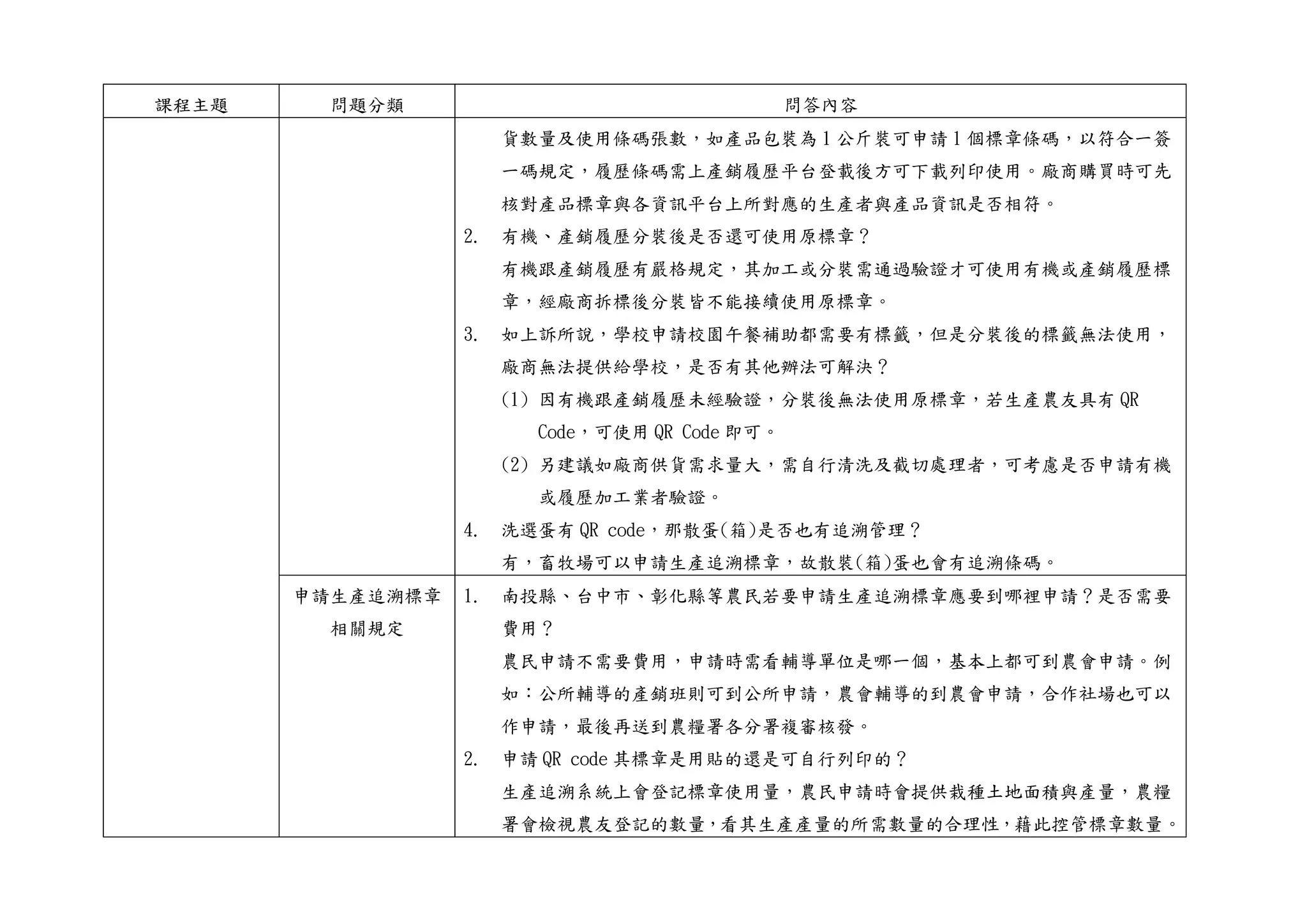 課程主題 問題分類 問答內容
貨數量及使用條碼張數，如產品包裝為 1 公斤裝可申請 1 個標章條碼，以符合一簽
一碼規定，履歷條碼需上產銷履歷平台登載後方可下載列印使用。廠商購買時可先
核對產品標章與各資訊平台上所對應的生產者與產品資訊是否相符。
2. 有機、產銷履歷分裝後是否還可使用原標章？
有機跟產銷履歷有嚴格規定，其加工或分裝需通過驗證才可使用有機或產銷履歷標
章，經廠商拆標後分裝皆不能接續使用原標章。
3. 如上訴所說，學校申請校園午餐補助都需要有標籤，但是分裝後的標籤無法使用，
廠商無法提供給學校，是否有其他辦法可解決？
(1) 因有機跟產銷履歷未經驗證，分裝後無法使用原標章，若生產農友具有 QR
Code，可使用 QR Code 即可。
(2) 另建議如廠商供貨需求量大，需自行清洗及截切處理者，可考慮是否申請有機
或履歷加工業者驗證。
4. 洗選蛋有 QR code，那散蛋(箱)是否也有追溯管理？
有，畜牧場可以申請生產追溯標章，故散裝(箱)蛋也會有追溯條碼。
申請生產追溯標章
相關規定
1. 南投縣、台中市、彰化縣等農民若要申請生產追溯標章應要到哪裡申請？是否需要
費用？
農民申請不需要費用，申請時需看輔導單位是哪一個，基本上都可到農會申請。例
如：公所輔導的產銷班則可到公所申請，農會輔導的到農會申請，合作社場也可以
作申請，最後再送到農糧署各分署複審核發。
2. 申請 QR code 其標章是用貼的還是可自行列印的？
生產追溯系統上會登記標章使用量，農民申請時會提供栽種土地面積與產量，農糧
署會檢視農友登記的數量，看其生產產量的所需數量的合理性，藉此控管標章數量。
 