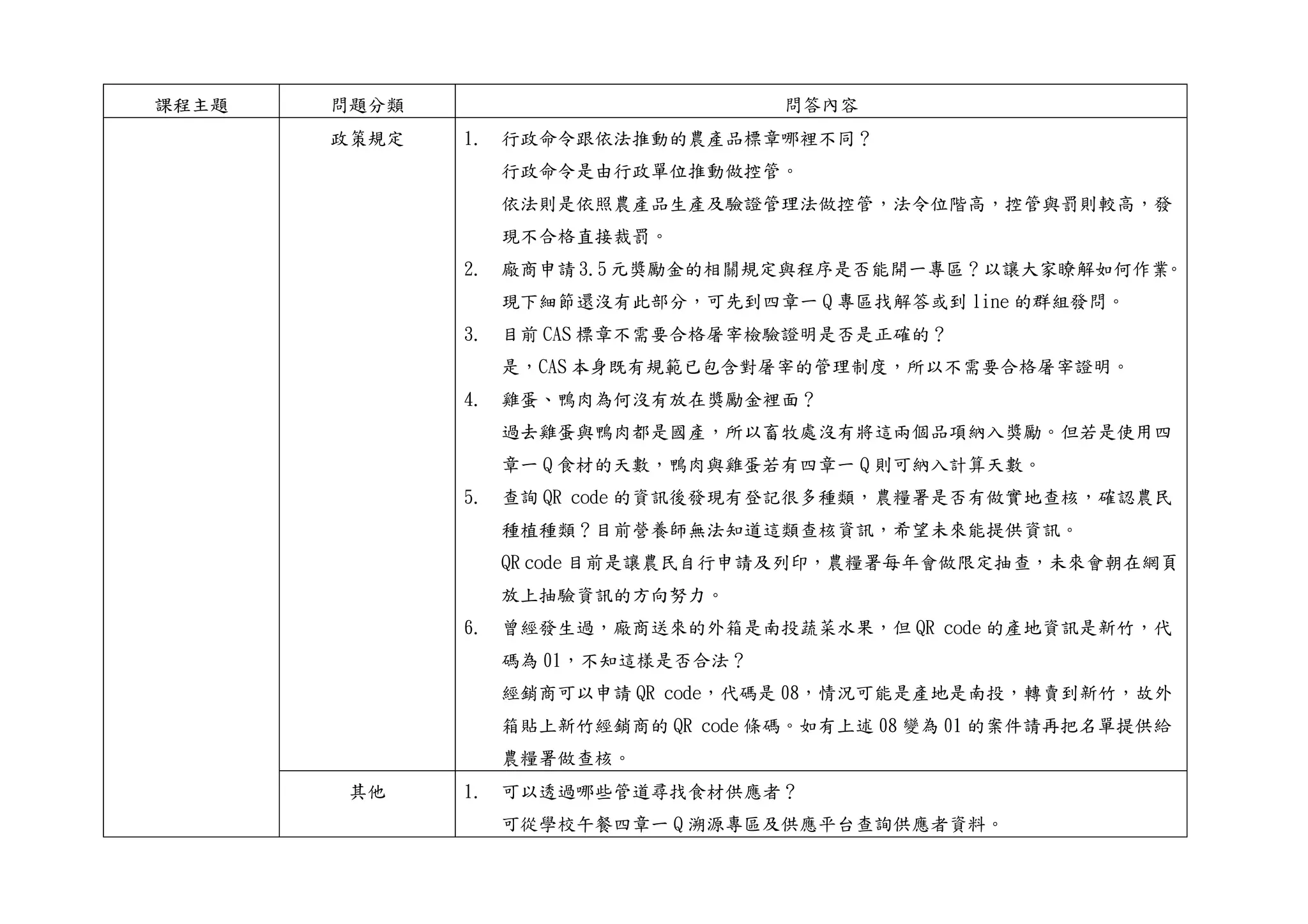 課程主題 問題分類 問答內容
政策規定 1. 行政命令跟依法推動的農產品標章哪裡不同？
行政命令是由行政單位推動做控管。
依法則是依照農產品生產及驗證管理法做控管，法令位階高，控管與罰則較高，發
現不合格直接裁罰。
2. 廠商申請 3.5 元獎勵金的相關規定與程序是否能開一專區？以讓大家瞭解如何作業。
現下細節還沒有此部分，可先到四章一 Q 專區找解答或到 line 的群組發問。
3. 目前 CAS 標章不需要合格屠宰檢驗證明是否是正確的？
是，CAS 本身既有規範已包含對屠宰的管理制度，所以不需要合格屠宰證明。
4. 雞蛋、鴨肉為何沒有放在獎勵金裡面？
過去雞蛋與鴨肉都是國產，所以畜牧處沒有將這兩個品項納入獎勵。但若是使用四
章一 Q 食材的天數，鴨肉與雞蛋若有四章一 Q 則可納入計算天數。
5. 查詢 QR code 的資訊後發現有登記很多種類，農糧署是否有做實地查核，確認農民
種植種類？目前營養師無法知道這類查核資訊，希望未來能提供資訊。
QR code 目前是讓農民自行申請及列印，農糧署每年會做限定抽查，未來會朝在網頁
放上抽驗資訊的方向努力。
6. 曾經發生過，廠商送來的外箱是南投蔬菜水果，但 QR code 的產地資訊是新竹，代
碼為 01，不知這樣是否合法？
經銷商可以申請 QR code，代碼是 08，情況可能是產地是南投，轉賣到新竹，故外
箱貼上新竹經銷商的 QR code 條碼。如有上述 08 變為 01 的案件請再把名單提供給
農糧署做查核。
其他 1. 可以透過哪些管道尋找食材供應者？
可從學校午餐四章一 Q 溯源專區及供應平台查詢供應者資料。
 
