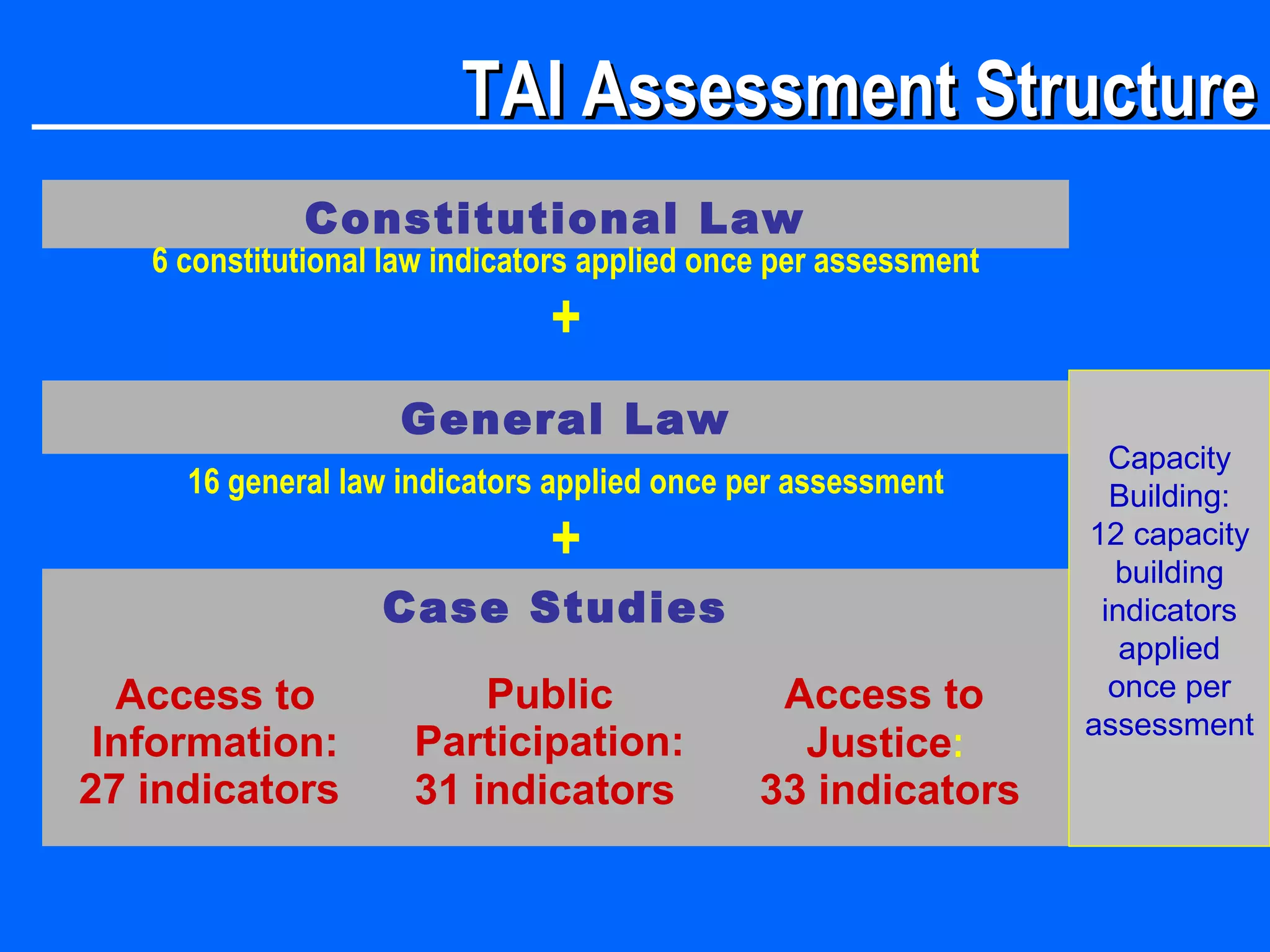 TAI Assessment StructureTAI Assessment Structure
Constitutional Law
Case Studies
Access to
Information:
27 indicators
Public
Participation:
31 indicators
Access to
Justice:
33 indicators
6 constitutional law indicators applied once per assessment
+
General Law
16 general law indicators applied once per assessment
+
Capacity
Building:
12 capacity
building
indicators
applied
once per
assessment
 