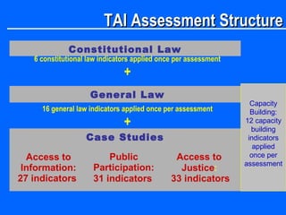 TAI Assessment StructureTAI Assessment Structure
Constitutional Law
Case Studies
Access to
Information:
27 indicators
Public
Participation:
31 indicators
Access to
Justice:
33 indicators
6 constitutional law indicators applied once per assessment
+
General Law
16 general law indicators applied once per assessment
+
Capacity
Building:
12 capacity
building
indicators
applied
once per
assessment
 