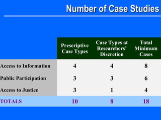 Number of Case StudiesNumber of Case Studies
Prescriptive
Case Types
Case Types at
Researchers’
Discretion
Total
Minimum
Cases
Access to Information 4 4 8
Public Participation 3 3 6
Access to Justice 3 1 4
TOTALS 10 8 18
 