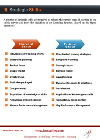 III. Strategic Shifts
A. Context


 A number of strategic shifts are required to refocus the current state of learning in the
 public service and meet the objectives of the Learning Strategy. (Based on Six Sigma
 measures)




iconsultica TRAINING              www.iconsultica.com
                       Management ..Consulting . .Development . Training
                       Management Consulting Development . Training
 