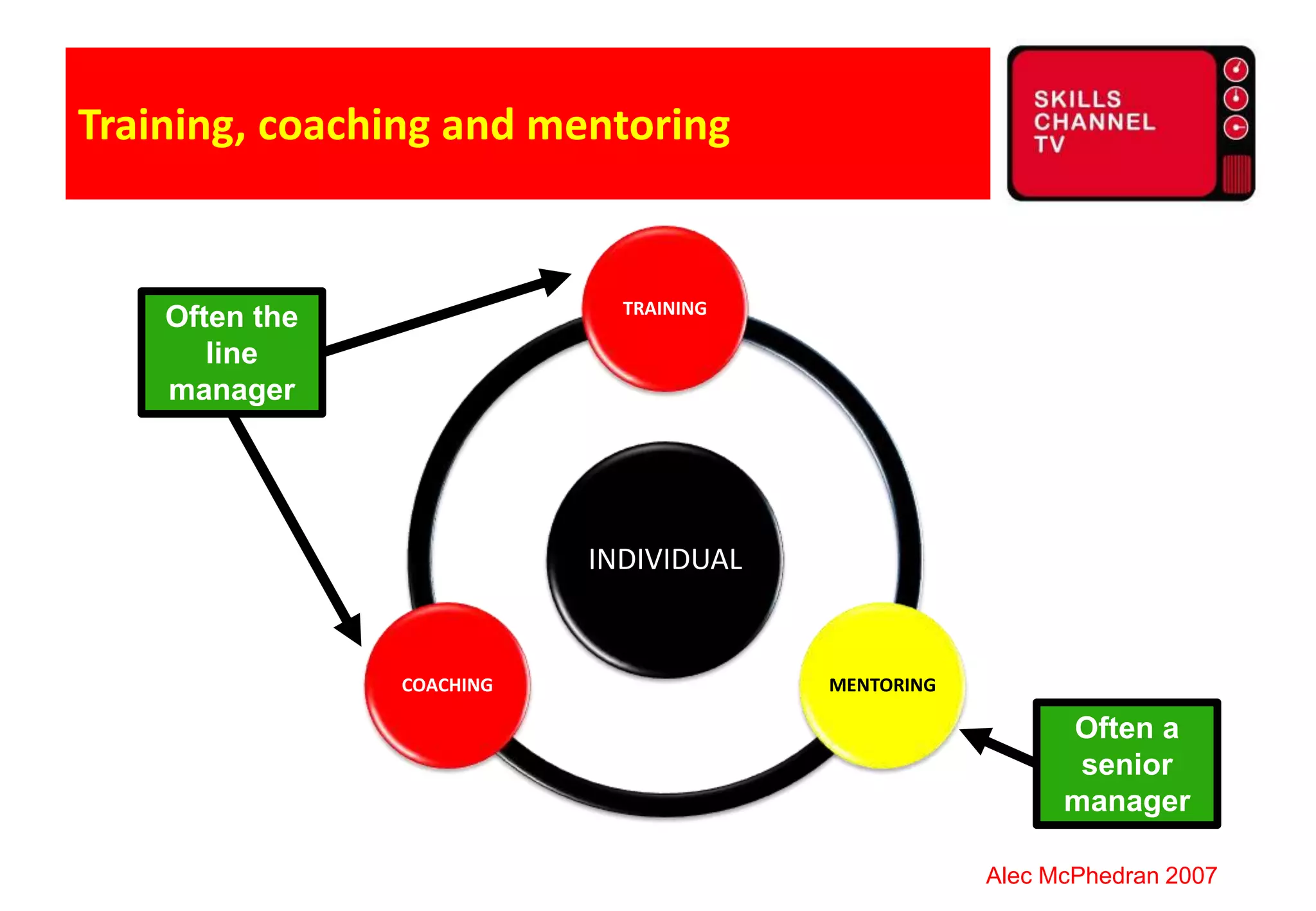 Training, coaching and mentoring | PPTX