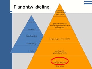College communicatie Planontwikkeling beheer uitvoering besluitvorming planvorming initiatief omgevings- communicatie participatie gebiedspromotie marketingcommunicatie participatie omgevingscommunicatie participatie gebiedspromotie marktonderzoek positionering  branding 
