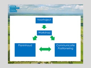 Voortraject Workshop Planinhoud Communicatie Positionering 