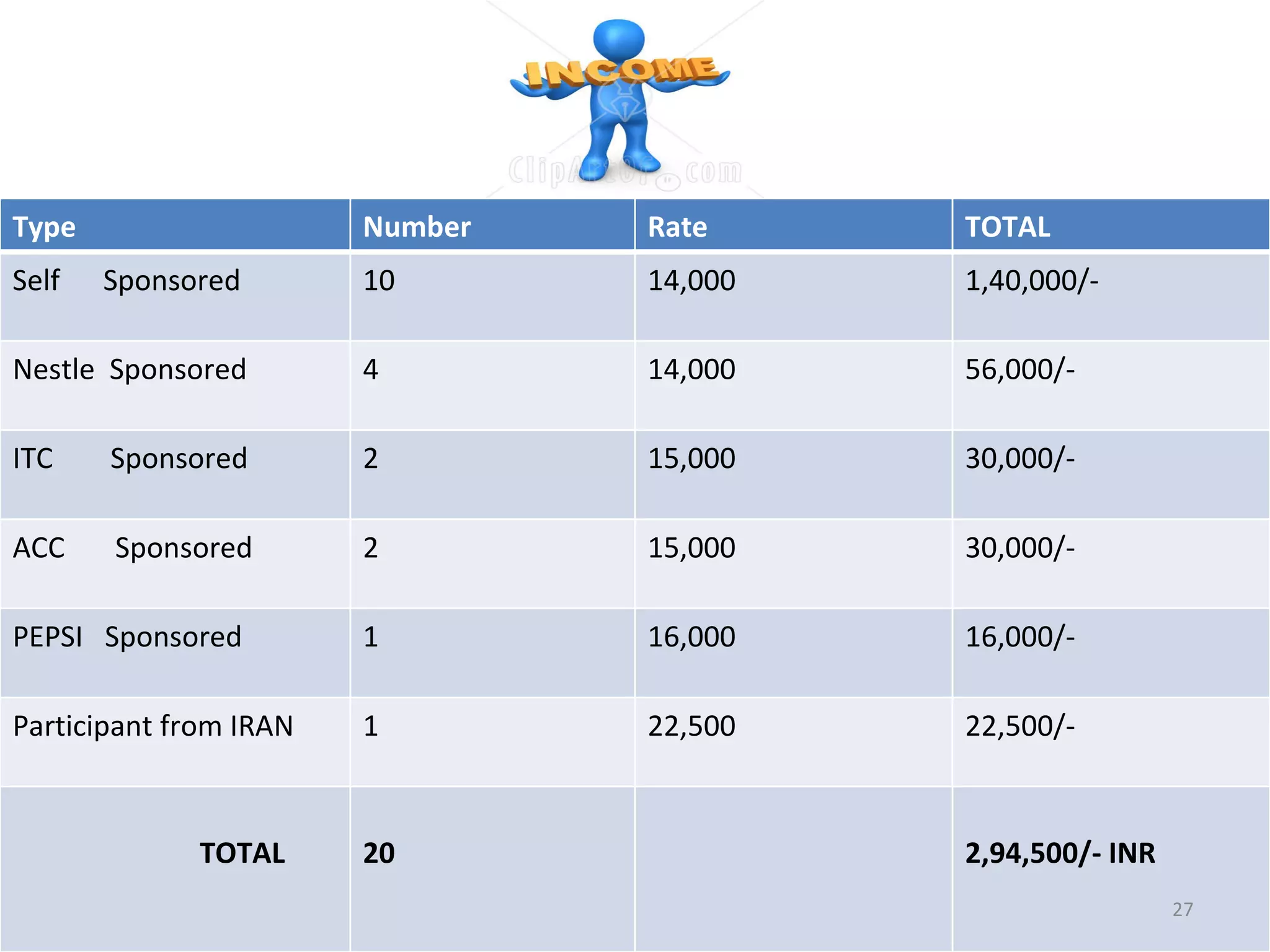 Type Number Rate TOTAL Self  Sponsored  10  14,000 1,40,000/- Nestle  Sponsored 4 14,000 56,000/- ITC  Sponsored 2 15,000 30,000/- ACC  Sponsored 2 15,000 30,000/- PEPSI  Sponsored  1 16,000 16,000/- Participant from IRAN 1 22,500 22,500/- TOTAL 20 2,94,500/- INR 