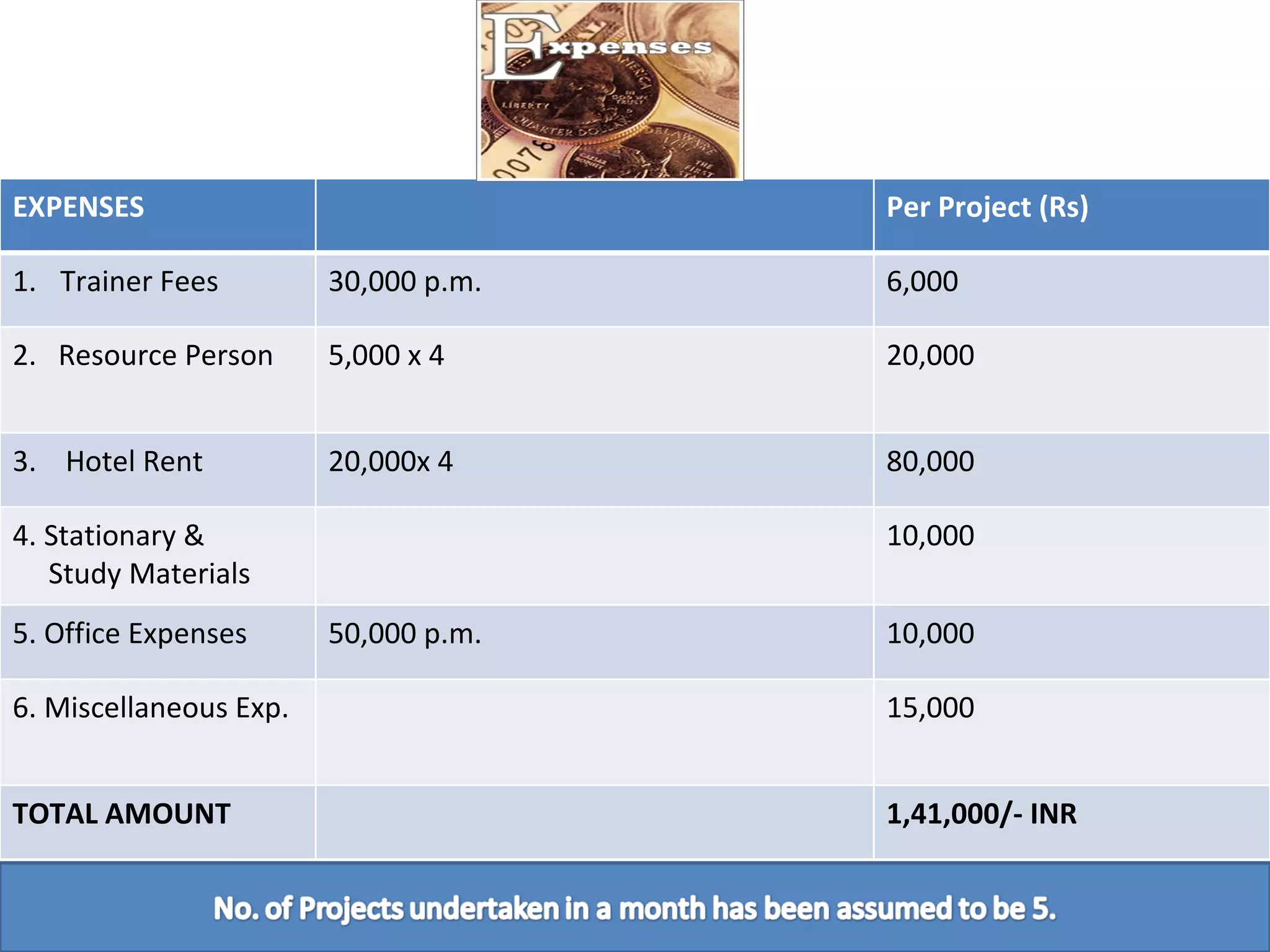 EXPENSES Per Project (Rs) Trainer Fees  30,000 p.m. 6,000 2.  Resource Person  5,000 x 4  20,000 3.  Hotel Rent 20,000x 4 80,000 4. Stationary &  Study Materials  10,000 5. Office Expenses  50,000 p.m. 10,000 6. Miscellaneous Exp. 15,000 TOTAL AMOUNT 1,41,000/- INR 