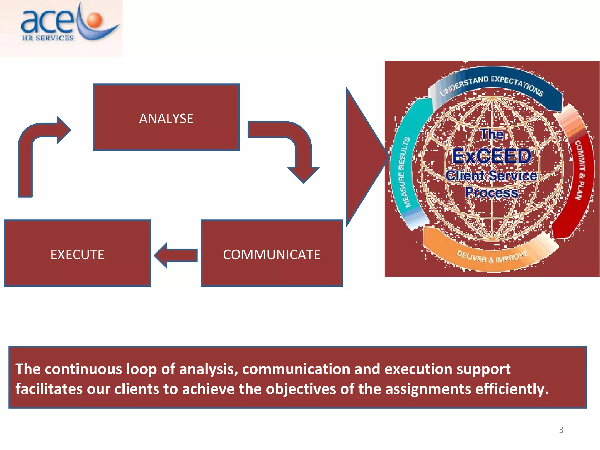 ANALYSE EXECUTE COMMUNICATE The continuous loop of analysis, communication and execution support facilitates our clients to achieve the objectives of the assignments efficiently. 