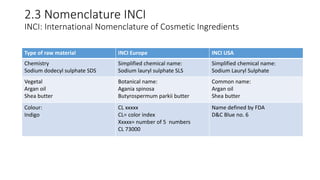 2.3 Nomenclature INCI
INCI: International Nomenclature of Cosmetic Ingredients
Type of raw material INCI Europe INCI USA
Chemistry
Sodium dodecyl sulphate SDS
Simplified chemical name:
Sodium lauryl sulphate SLS
Simplified chemical name:
Sodium Lauryl Sulphate
Vegetal
Argan oil
Shea butter
Botanical name:
Agania spinosa
Butyrospermum parkii butter
Common name:
Argan oil
Shea butter
Colour:
Indigo
CL xxxxx
CL= color index
Xxxxx= number of 5 numbers
CL 73000
Name defined by FDA
D&C Blue no. 6
 