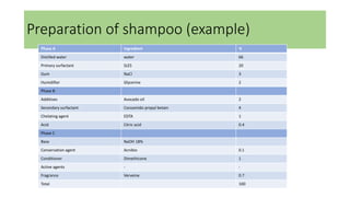 Preparation of shampoo (example)
Phase A Ingredient %
Distilled water water 66
Primary surfactant SLES 20
Gum NaCl 3
Humidifier Glycerine 2
Phase B
Additives Avocado oil 2
Secondary surfactant Cocoamido propyl betain 4
Chelating agent EDTA 1
Acid Citric acid 0.4
Phase C
Base NaOH 18%
Conservation agent Acnibio 0.1
Conditioner Dimethicone 1
Active agents - -
Fragrance Verveine 0.7
Total 100
 