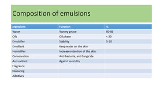 Composition of emulsions
Ingredient Function %
Water Watery phase 60-85
Oils Oil phase < 30
Emulsifier Stability 5-10
Emollient Keep water on the skin
Humidifier Increase retention of the skin
Conservation Anti bacteria, anti fungicide
Anti oxidant Against rancidity
Fragrance
Colouring
Additives
 