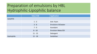 Preparation of emulsions by HBL
Hydrophilic-Lipophilic balance
Value HLB Application
Lipophile
1 - 3 Anti- foam
3 - 8 Emulsions Oil/water
7 - 9 Humidant
8 - 18 Emulsion Water/Oil
11 - 15 Detergent
Hydrophile 15 - 18 Solubilizer
 