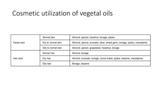 Cosmetic utilization of vegetal oils
 