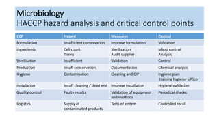 Microbiology
HACCP hazard analysis and critical control points
CCP Hazard Measures Control
Formulation Insufficient conservation Improve formulation Validation
Ingredients Cell count
Toxins
Sterilisation
Audit supplier
Micro control
Analysis
Sterilisation Insufficient Validation Control
Production Insuff conservation Documentation Chemical analysis
Hygiène Contamination Cleaning and CIP hygiene plan
training hygiene officer
Installation Insuff cleaning / dead end Improve installation Hygiene validation
Quality control Faulty results Validation of equipment
and methods
Periodical checks
Logistics Supply of
contaminated products
Tests of system Controlled recall
 