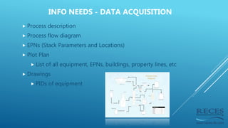  Process description
 Process flow diagram
 EPNs (Stack Parameters and Locations)
 Plot Plan
 List of all equipment, ...