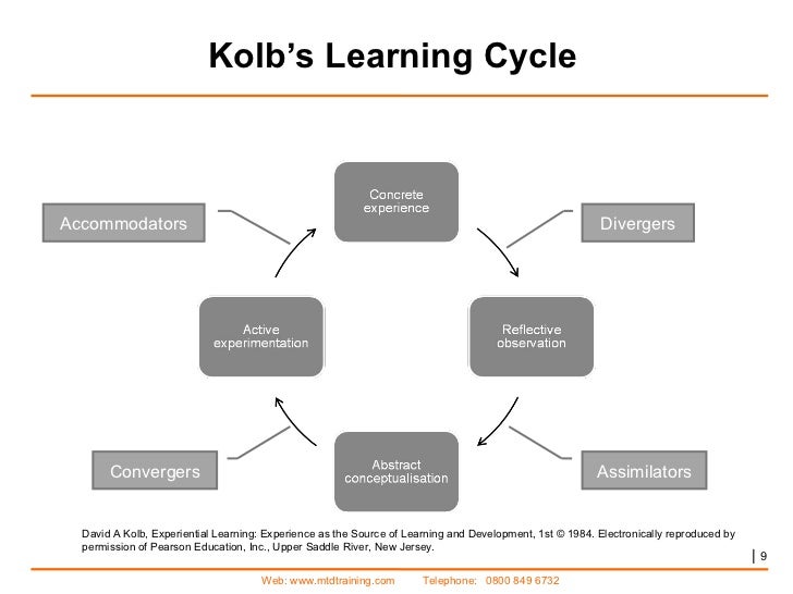 Understanding The Training Cycle