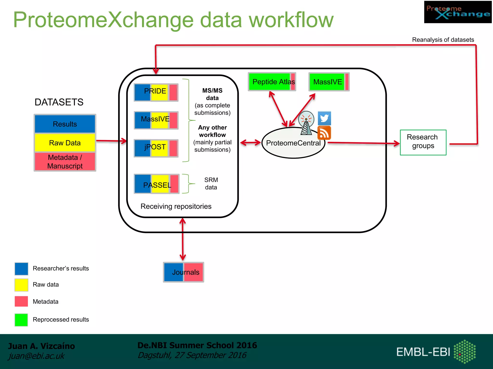 Juan A. Vizcaíno
juan@ebi.ac.uk
De.NBI Summer School 2016
Dagstuhl, 27 September 2016
ProteomeCentral
Metadata /
Manuscript
Raw Data
Results
Journals
Peptide Atlas
Receiving repositories
PRIDE
Researcher’s results
Raw data
Metadata
PASSEL
Research
groups
Reanalysis of datasets
MassIVE
jPOST
MS/MS
data
(as complete
submissions)
Any other
workflow
(mainly partial
submissions)
DATASETS
SRM
data
Reprocessed results
MassIVE
ProteomeXchange data workflow
 