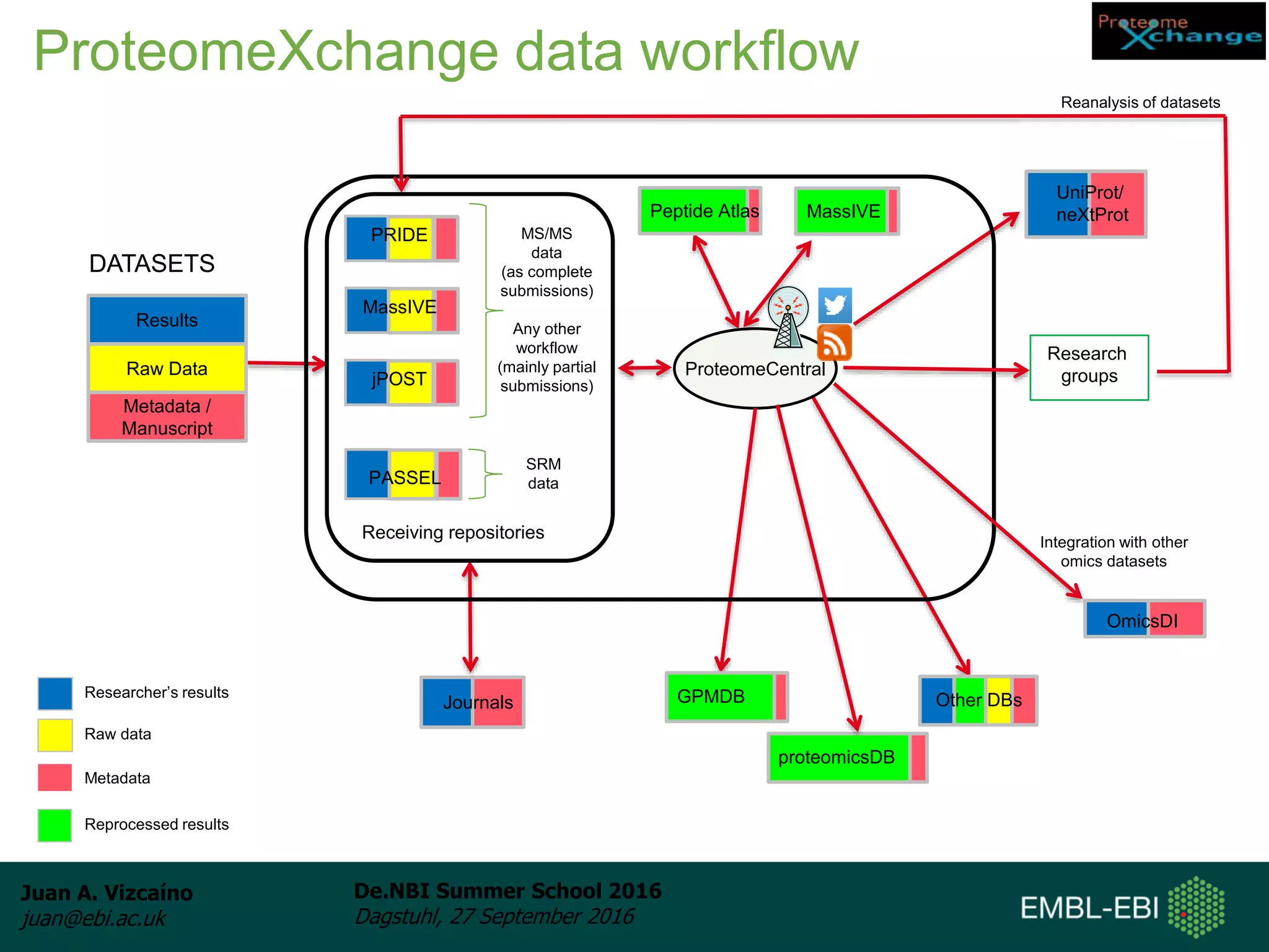 Juan A. Vizcaíno
juan@ebi.ac.uk
De.NBI Summer School 2016
Dagstuhl, 27 September 2016
ProteomeCentral
Metadata /
Manuscript
Raw Data
Results
Journals
UniProt/
neXtProtPeptide Atlas
Other DBs
Receiving repositories
PRIDE
GPMDBResearcher’s results
Raw data
Metadata
PASSEL
proteomicsDB
Research
groups
Reanalysis of datasets
MassIVE
jPOST
MS/MS
data
(as complete
submissions)
Any other
workflow
(mainly partial
submissions)
DATASETS
OmicsDI
Integration with other
omics datasets
SRM
data
Reprocessed results
MassIVE
ProteomeXchange data workflow
 