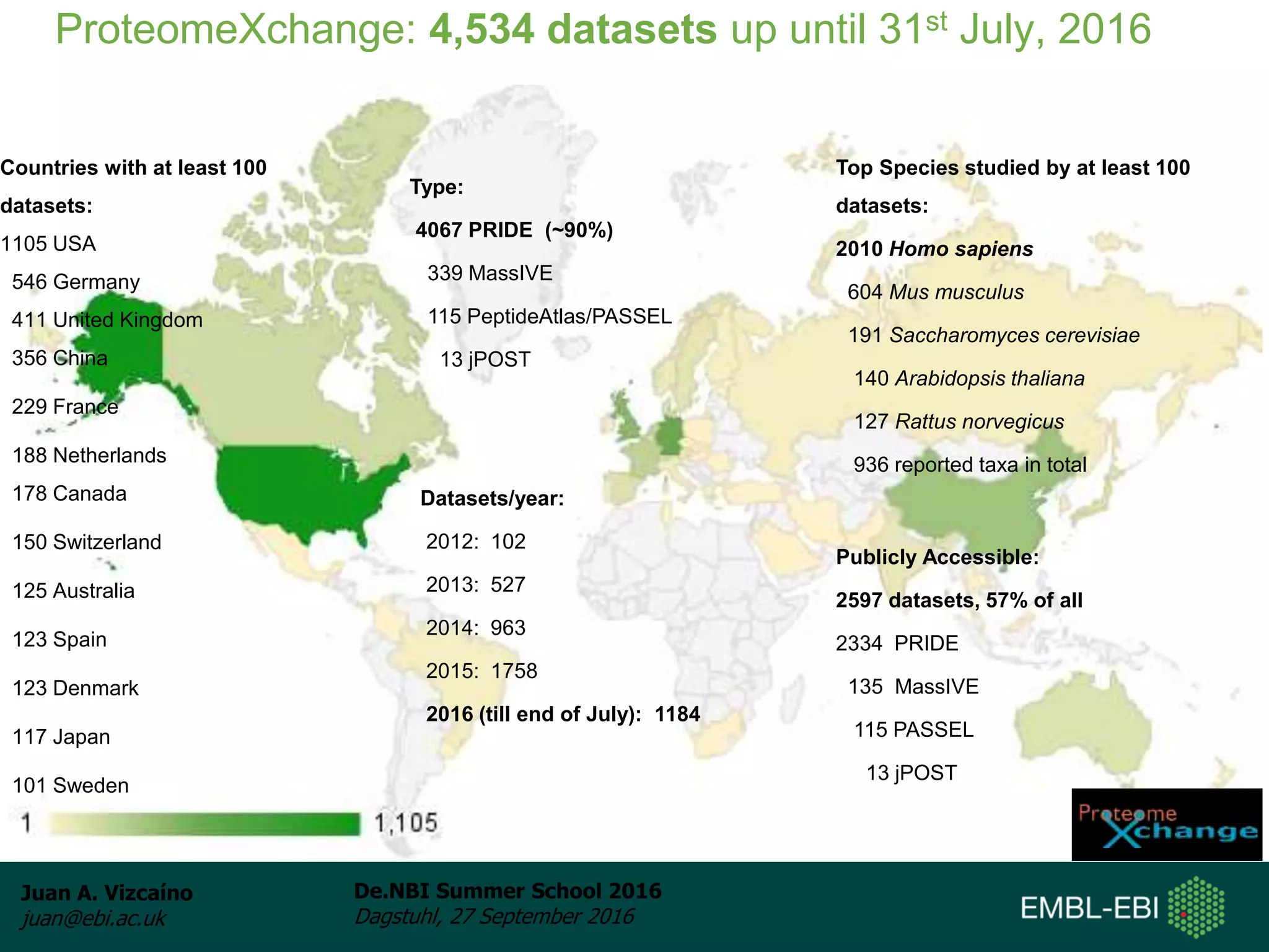 Juan A. Vizcaíno
juan@ebi.ac.uk
De.NBI Summer School 2016
Dagstuhl, 27 September 2016
Countries with at least 100
datasets:
1105 USA
546 Germany
411 United Kingdom
356 China
229 France
188 Netherlands
178 Canada
150 Switzerland
125 Australia
123 Spain
123 Denmark
117 Japan
101 Sweden
ProteomeXchange: 4,534 datasets up until 31st July, 2016
Type:
4067 PRIDE (~90%)
339 MassIVE
115 PeptideAtlas/PASSEL
13 jPOST
Publicly Accessible:
2597 datasets, 57% of all
2334 PRIDE
135 MassIVE
115 PASSEL
13 jPOST
Datasets/year:
2012: 102
2013: 527
2014: 963
2015: 1758
2016 (till end of July): 1184
Top Species studied by at least 100
datasets:
2010 Homo sapiens
604 Mus musculus
191 Saccharomyces cerevisiae
140 Arabidopsis thaliana
127 Rattus norvegicus
936 reported taxa in total
 