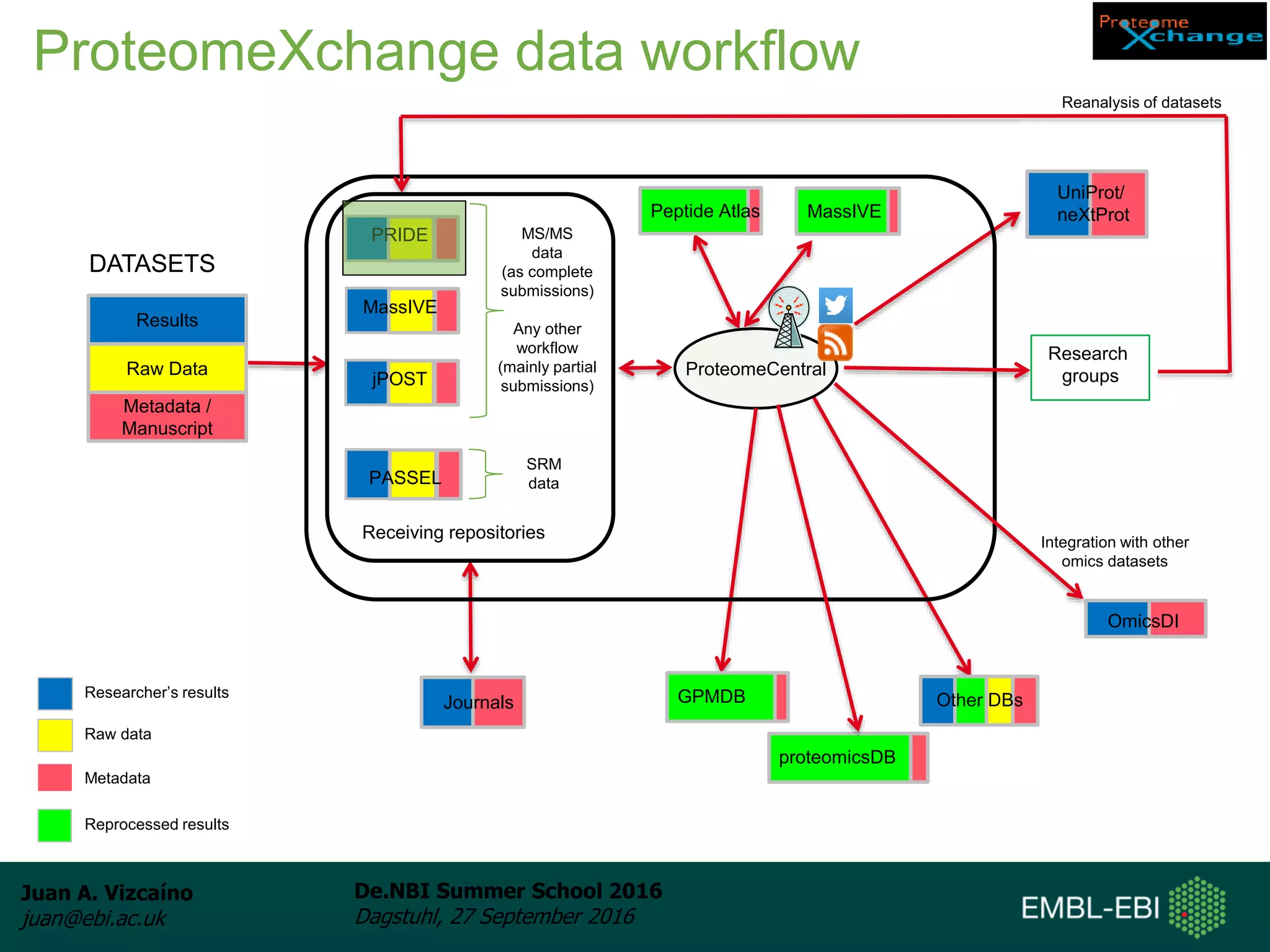 Juan A. Vizcaíno
juan@ebi.ac.uk
De.NBI Summer School 2016
Dagstuhl, 27 September 2016
ProteomeCentral
Metadata /
Manuscript
Raw Data
Results
Journals
UniProt/
neXtProtPeptide Atlas
Other DBs
Receiving repositories
PRIDE
GPMDBResearcher’s results
Raw data
Metadata
PASSEL
proteomicsDB
Research
groups
Reanalysis of datasets
MassIVE
jPOST
MS/MS
data
(as complete
submissions)
Any other
workflow
(mainly partial
submissions)
DATASETS
OmicsDI
Integration with other
omics datasets
SRM
data
Reprocessed results
MassIVE
ProteomeXchange data workflow
 