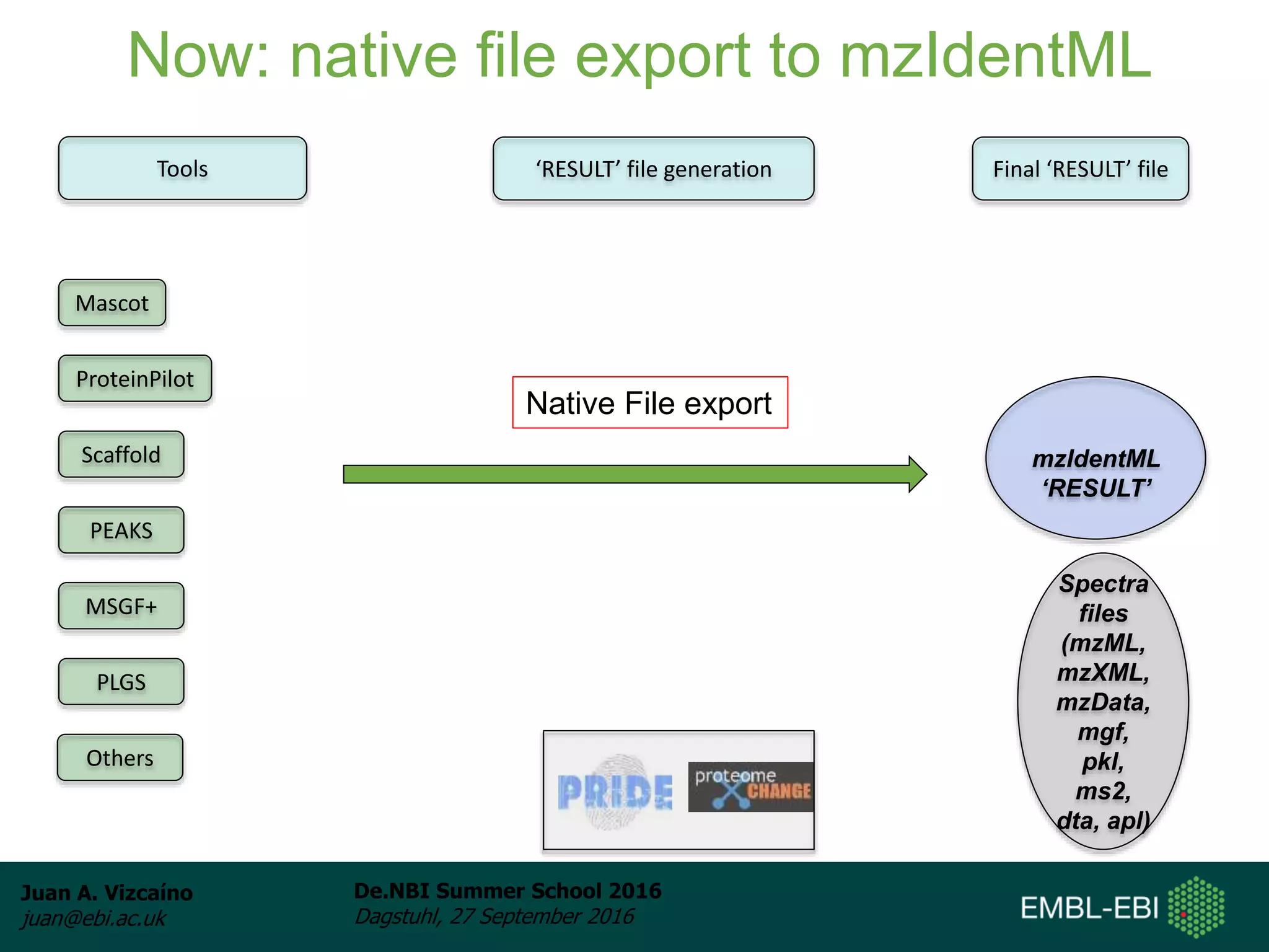 Juan A. Vizcaíno
juan@ebi.ac.uk
De.NBI Summer School 2016
Dagstuhl, 27 September 2016
Tools ‘RESULT’ file generation Final ‘RESULT’ file
mzIdentML
‘RESULT’
Now: native file export to mzIdentML
Spectra
files
(mzML,
mzXML,
mzData,
mgf,
pkl,
ms2,
dta, apl)
Mascot
ProteinPilot
Scaffold
PEAKS
MSGF+
PLGS
Native File export
Others
 