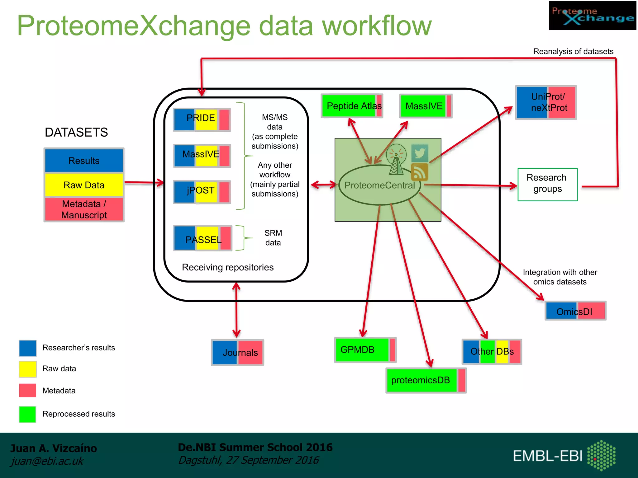 Juan A. Vizcaíno
juan@ebi.ac.uk
De.NBI Summer School 2016
Dagstuhl, 27 September 2016
ProteomeCentral
Metadata /
Manuscript
Raw Data
Results
Journals
UniProt/
neXtProtPeptide Atlas
Other DBs
Receiving repositories
PRIDE
GPMDBResearcher’s results
Raw data
Metadata
PASSEL
proteomicsDB
Research
groups
Reanalysis of datasets
MassIVE
jPOST
MS/MS
data
(as complete
submissions)
Any other
workflow
(mainly partial
submissions)
DATASETS
OmicsDI
Integration with other
omics datasets
SRM
data
Reprocessed results
MassIVE
ProteomeXchange data workflow
 