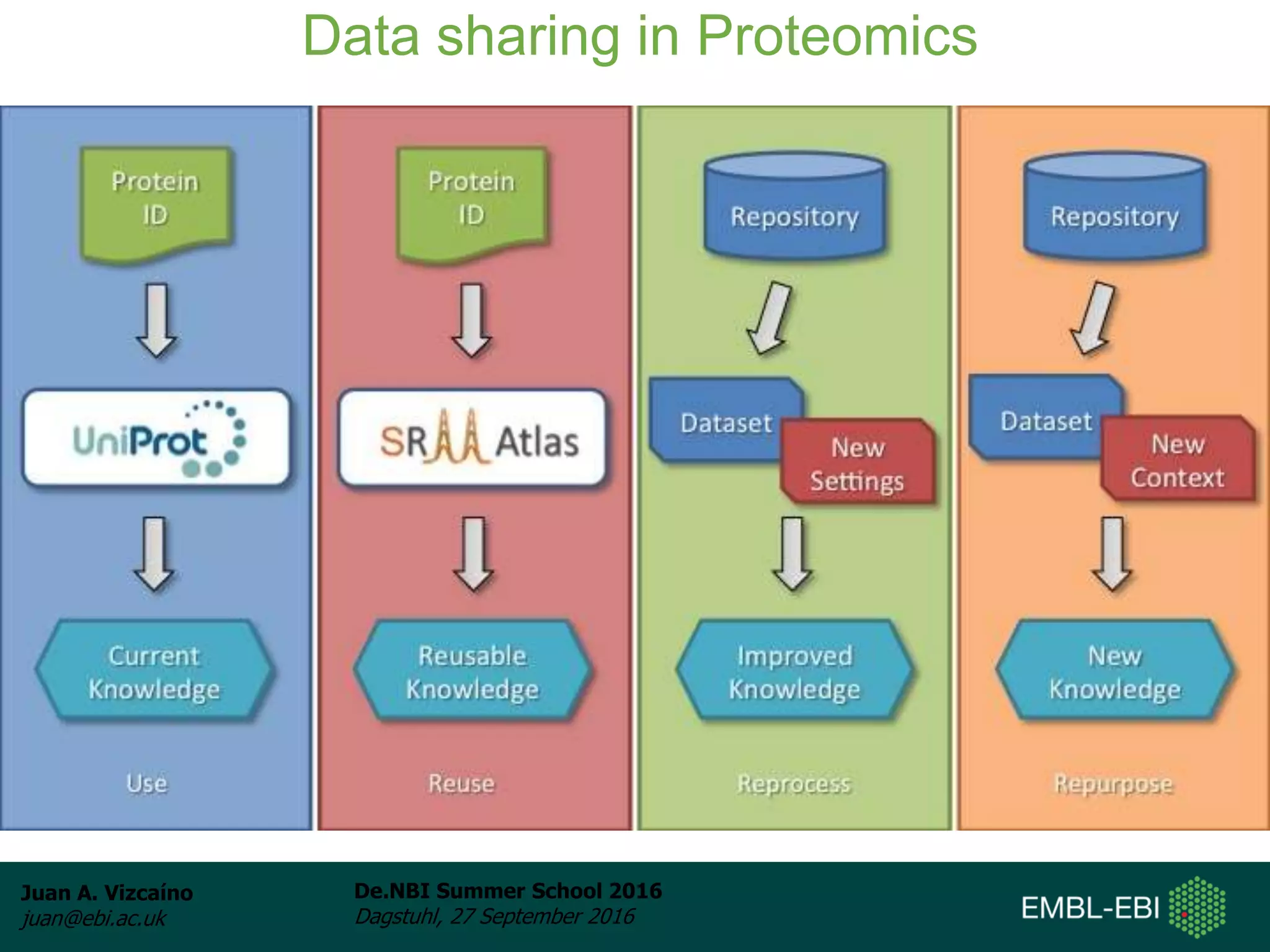 Juan A. Vizcaíno
juan@ebi.ac.uk
De.NBI Summer School 2016
Dagstuhl, 27 September 2016
Data sharing in Proteomics
 