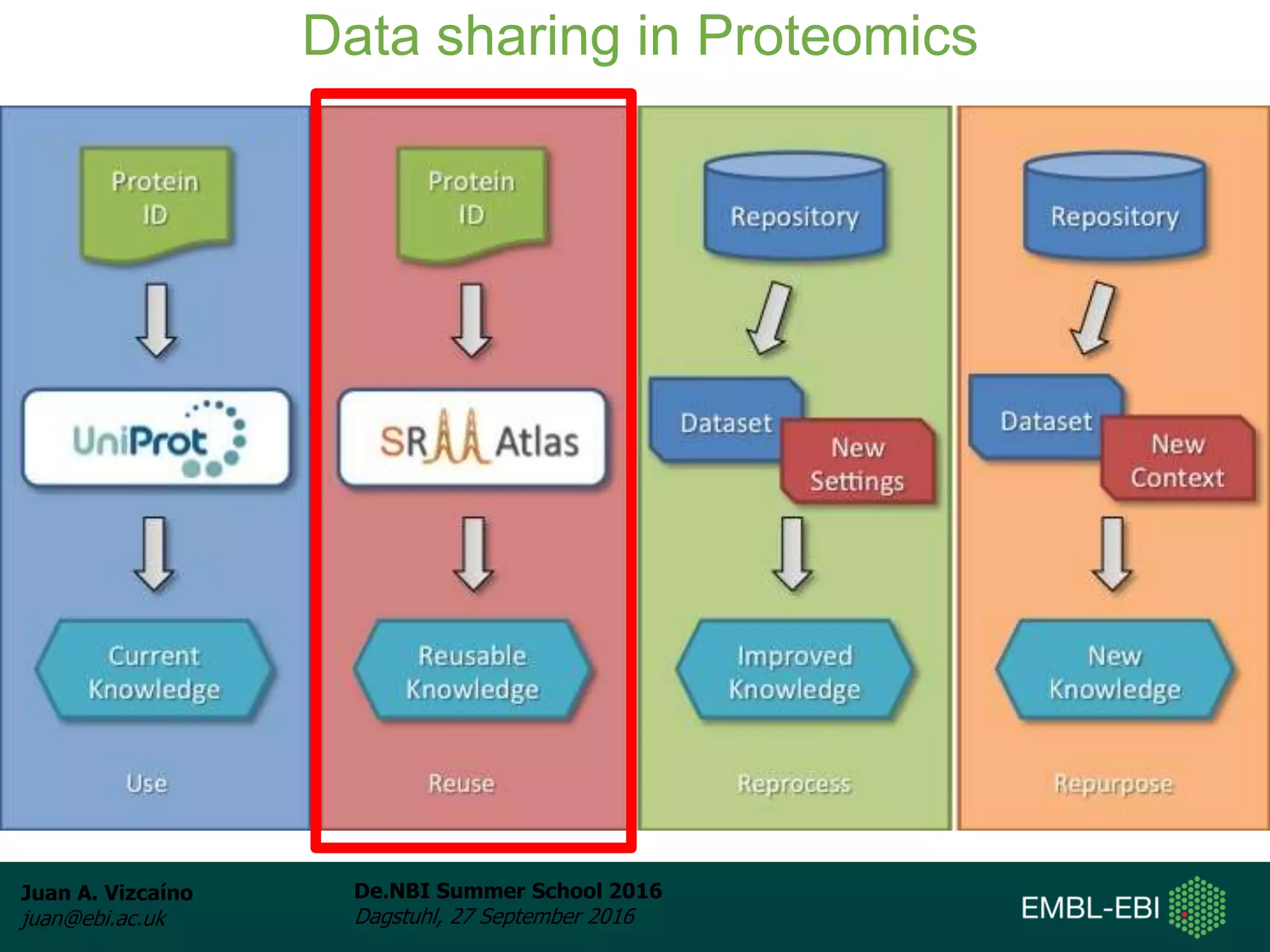 Juan A. Vizcaíno
juan@ebi.ac.uk
De.NBI Summer School 2016
Dagstuhl, 27 September 2016
Data sharing in Proteomics
 
