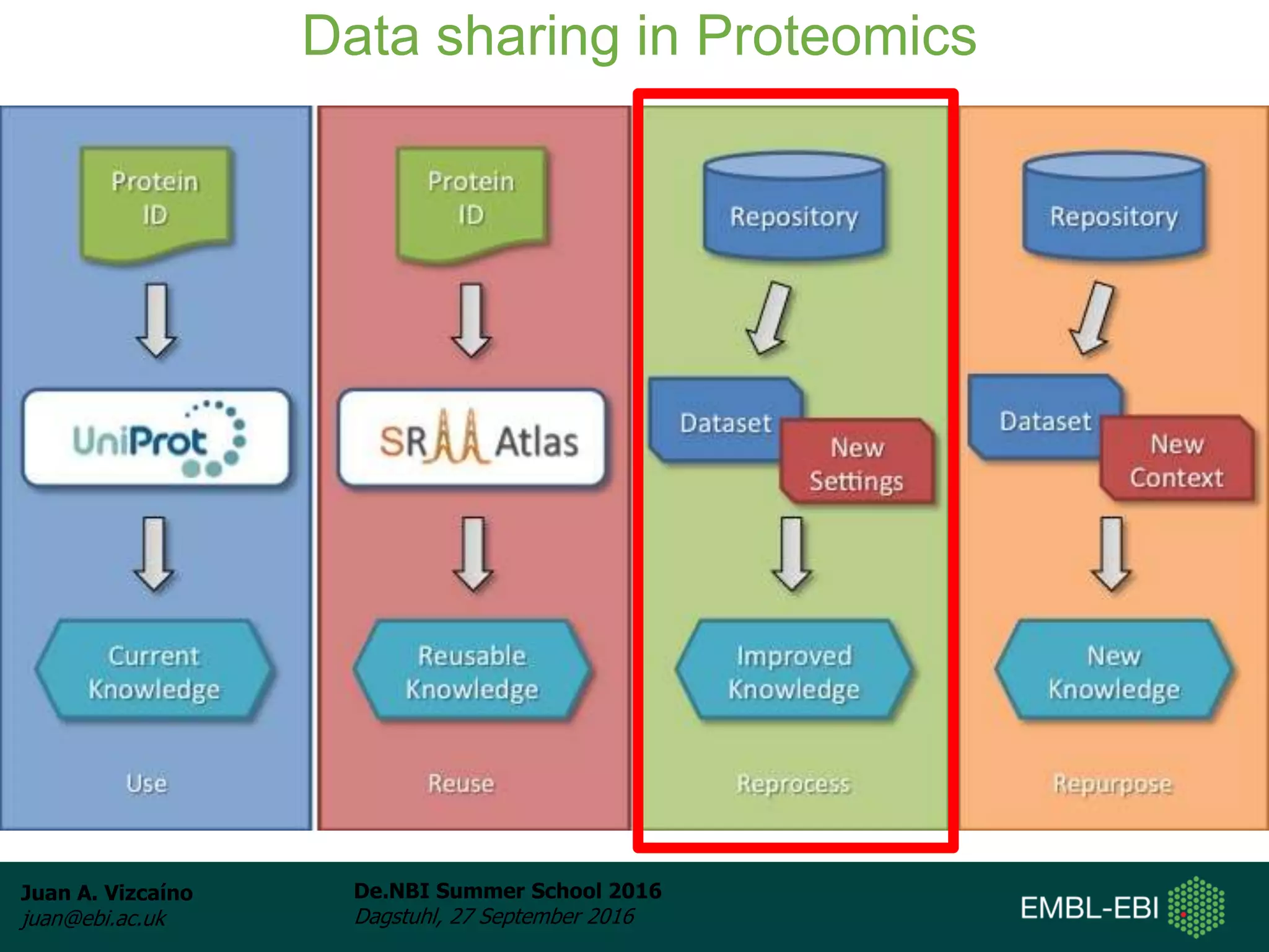 Juan A. Vizcaíno
juan@ebi.ac.uk
De.NBI Summer School 2016
Dagstuhl, 27 September 2016
Data sharing in Proteomics
 
