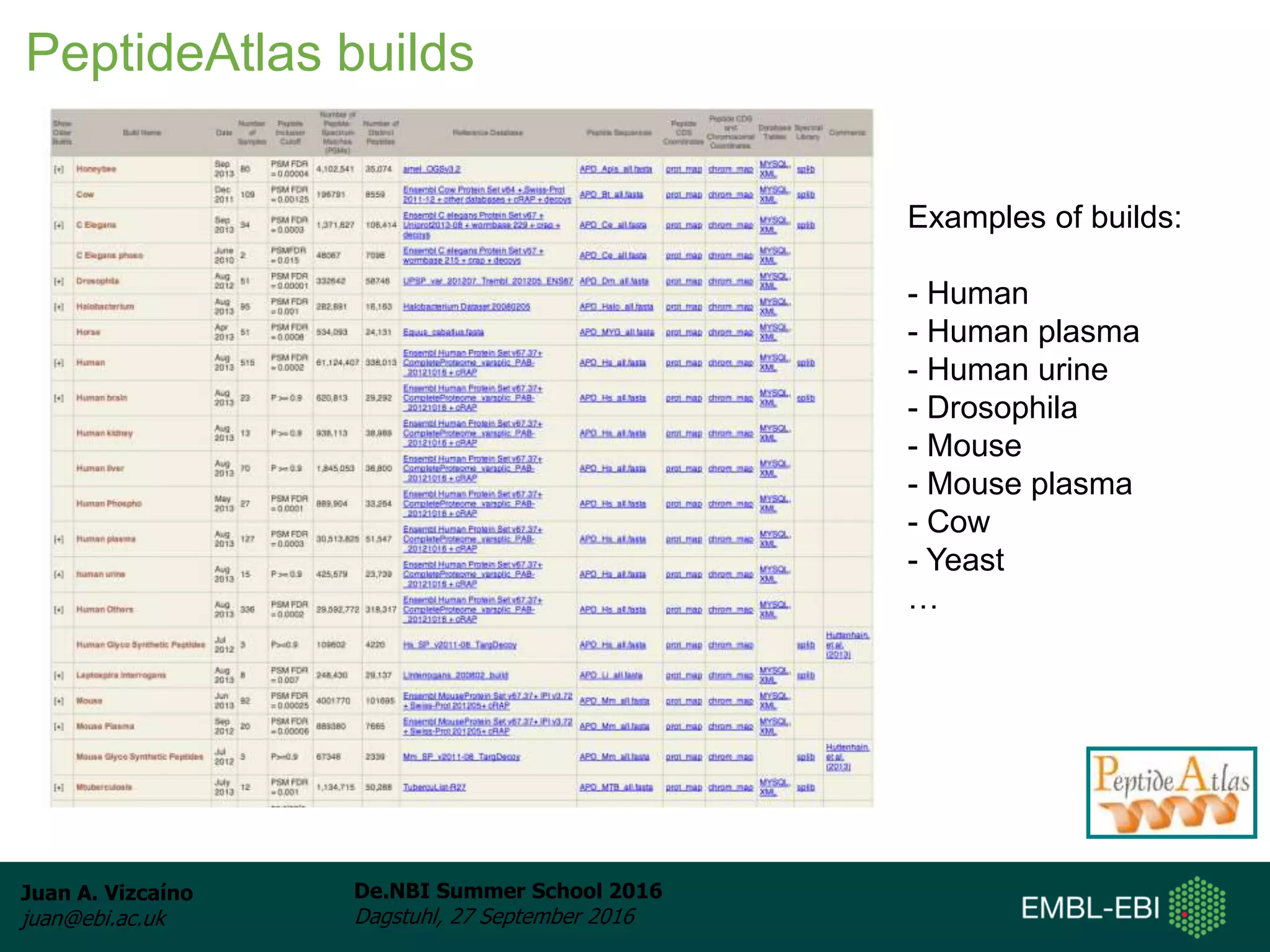 Juan A. Vizcaíno
juan@ebi.ac.uk
De.NBI Summer School 2016
Dagstuhl, 27 September 2016
PeptideAtlas builds
Examples of builds:
- Human
- Human plasma
- Human urine
- Drosophila
- Mouse
- Mouse plasma
- Cow
- Yeast
…
 