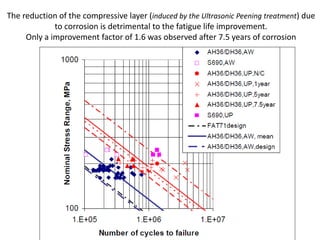 The reduction of the compressive layer (induced by the Ultrasonic Peening treatment) due
to corrosion is detrimental to the fatigue life improvement.
Only a improvement factor of 1.6 was observed after 7.5 years of corrosion
 