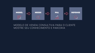 MODEL NEEDS P&L DEFENSE
MODELO DE VENDA CONSULTIVA PARA O CLIENTE
MOSTRE SEU CONHECIMENTO E PARCERIA
 