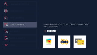 EXPANSÃO ESTOQUE
BASE CLIENTES
BASE LOJISTAS
DONO DINHEIRO
HUB FÍSICO
AMOR A MARCA
MÍDIA
DINHEIRO (OU PONTOS, OU CRÉDITO) MARCADO
PARA COMPRAS
CLIENTES
 