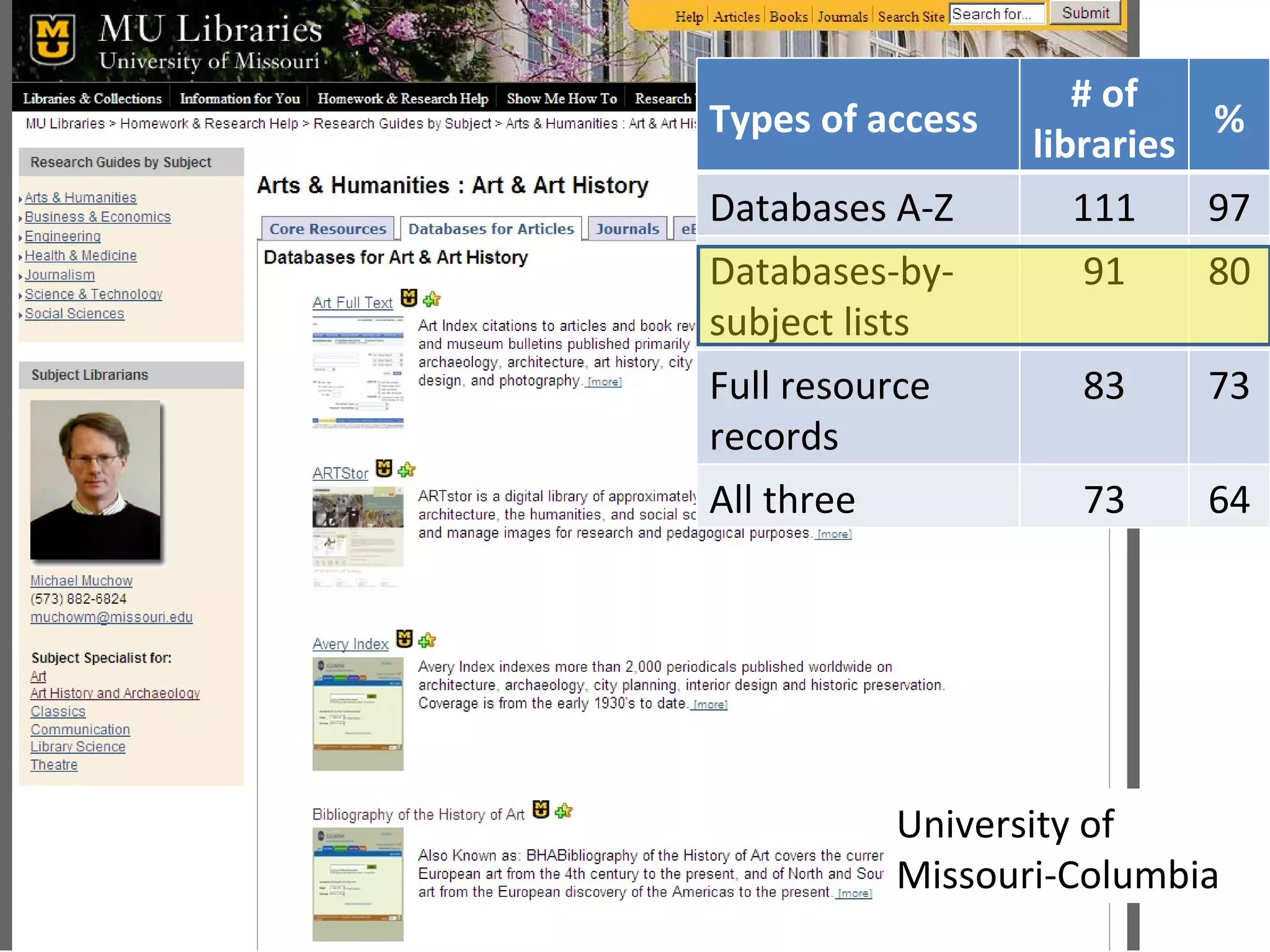 University of Missouri-Columbia Types of access # of libraries % Databases A-Z 111 97 Databases-by-subject lists 91 80 Full resource records 83 73 All three 73 64 