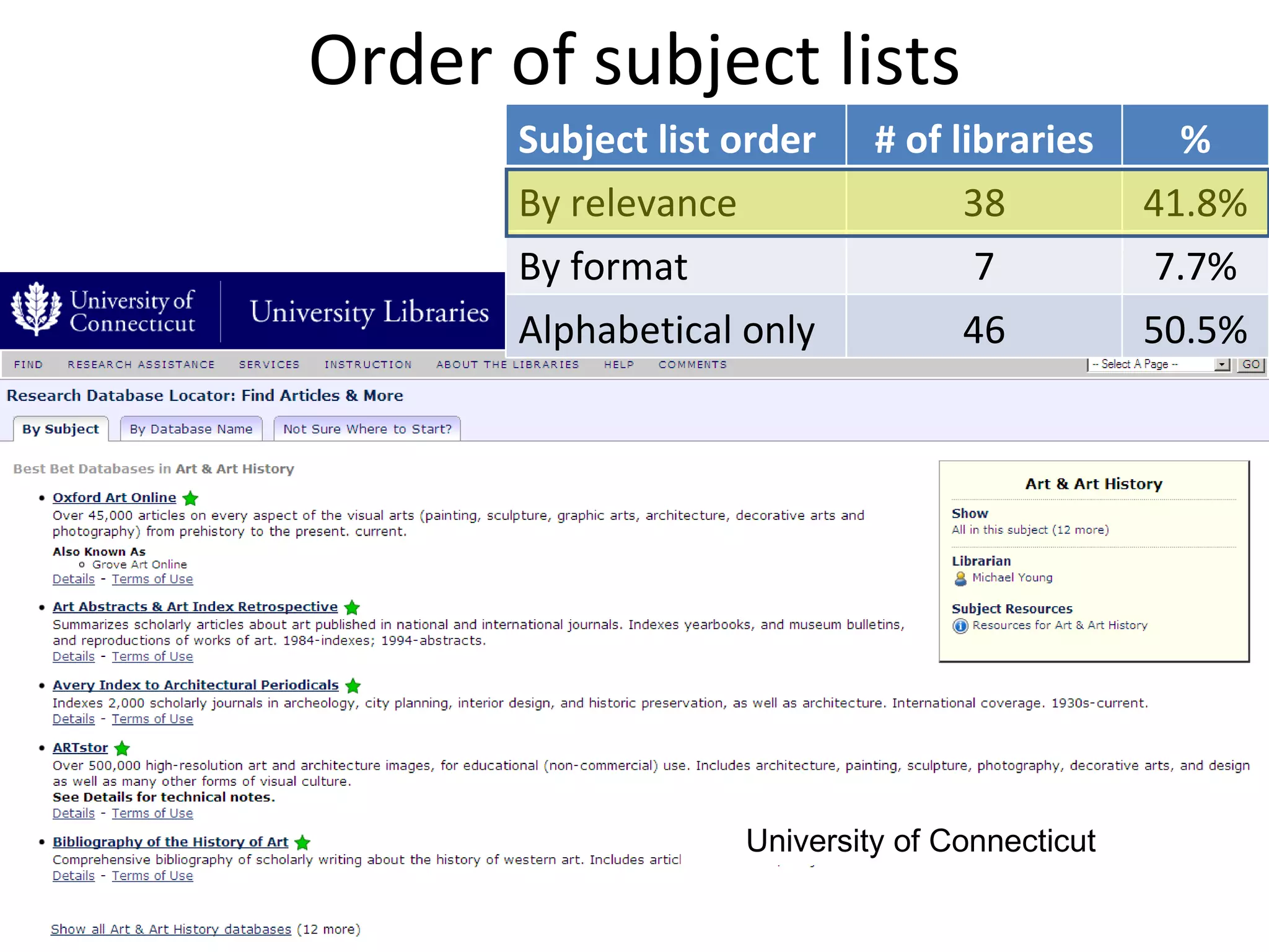 Order of subject lists University of Connecticut Subject list order # of libraries % By relevance 38 41.8% By format 7 7.7% Alphabetical only 46 50.5% 