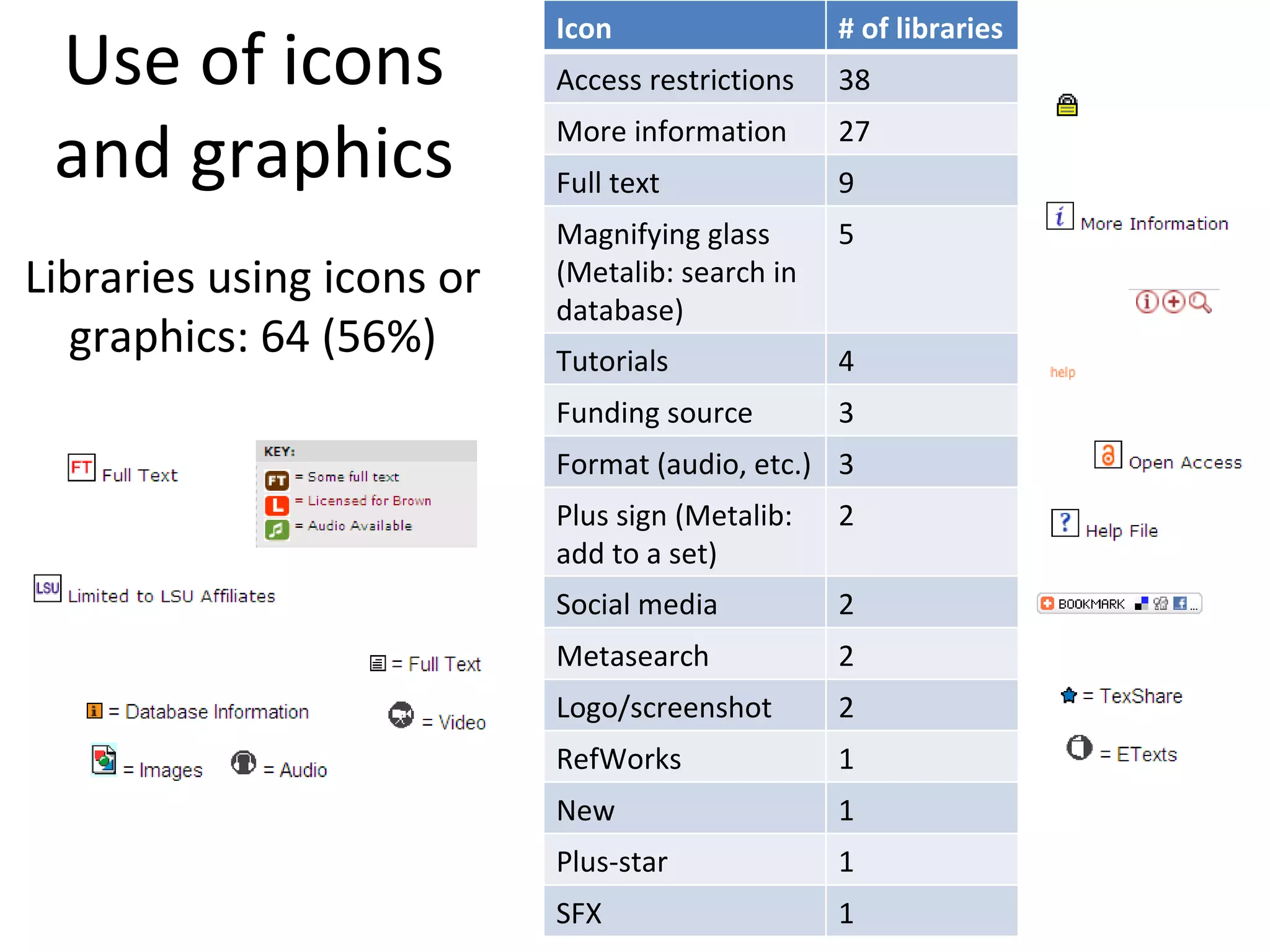 Libraries using icons or graphics: 64 (56%) Use of icons and graphics Icon # of libraries Access restrictions 38 More information 27 Full text 9 Magnifying glass (Metalib: search in database) 5 Tutorials 4 Funding source 3 Format (audio, etc.) 3 Plus sign (Metalib: add to a set) 2 Social media 2 Metasearch 2 Logo/screenshot 2 RefWorks 1 New 1 Plus-star 1 SFX 1 