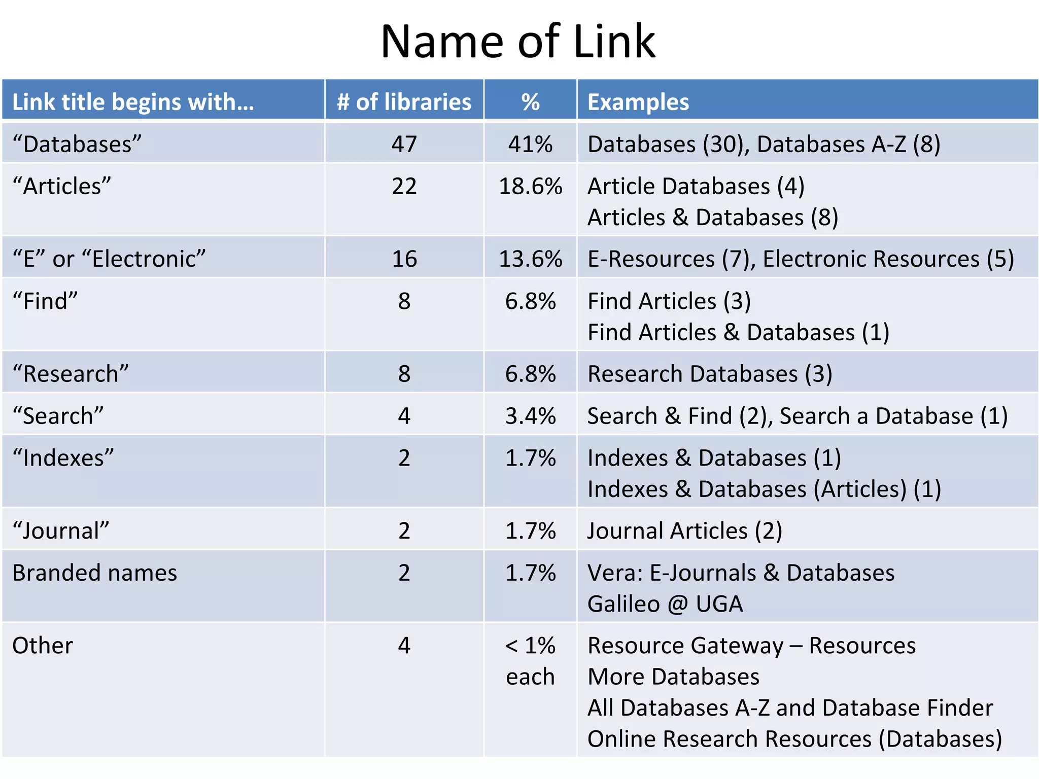 Name of Link Link title begins with… # of libraries % Examples “ Databases” 47 41% Databases (30), Databases A-Z (8) “ Articles” 22 18.6% Article Databases (4) Articles & Databases (8) “ E” or “Electronic” 16 13.6% E-Resources (7), Electronic Resources (5) “ Find” 8 6.8% Find Articles (3) Find Articles & Databases (1) “ Research” 8 6.8% Research Databases (3) “ Search” 4 3.4% Search & Find (2), Search a Database (1) “ Indexes” 2 1.7% Indexes & Databases (1) Indexes & Databases (Articles) (1) “ Journal” 2 1.7% Journal Articles (2) Branded names 2 1.7% Vera: E-Journals & Databases  Galileo @ UGA Other 4 < 1% each Resource Gateway – Resources More Databases All Databases A-Z and Database Finder Online Research Resources (Databases) 